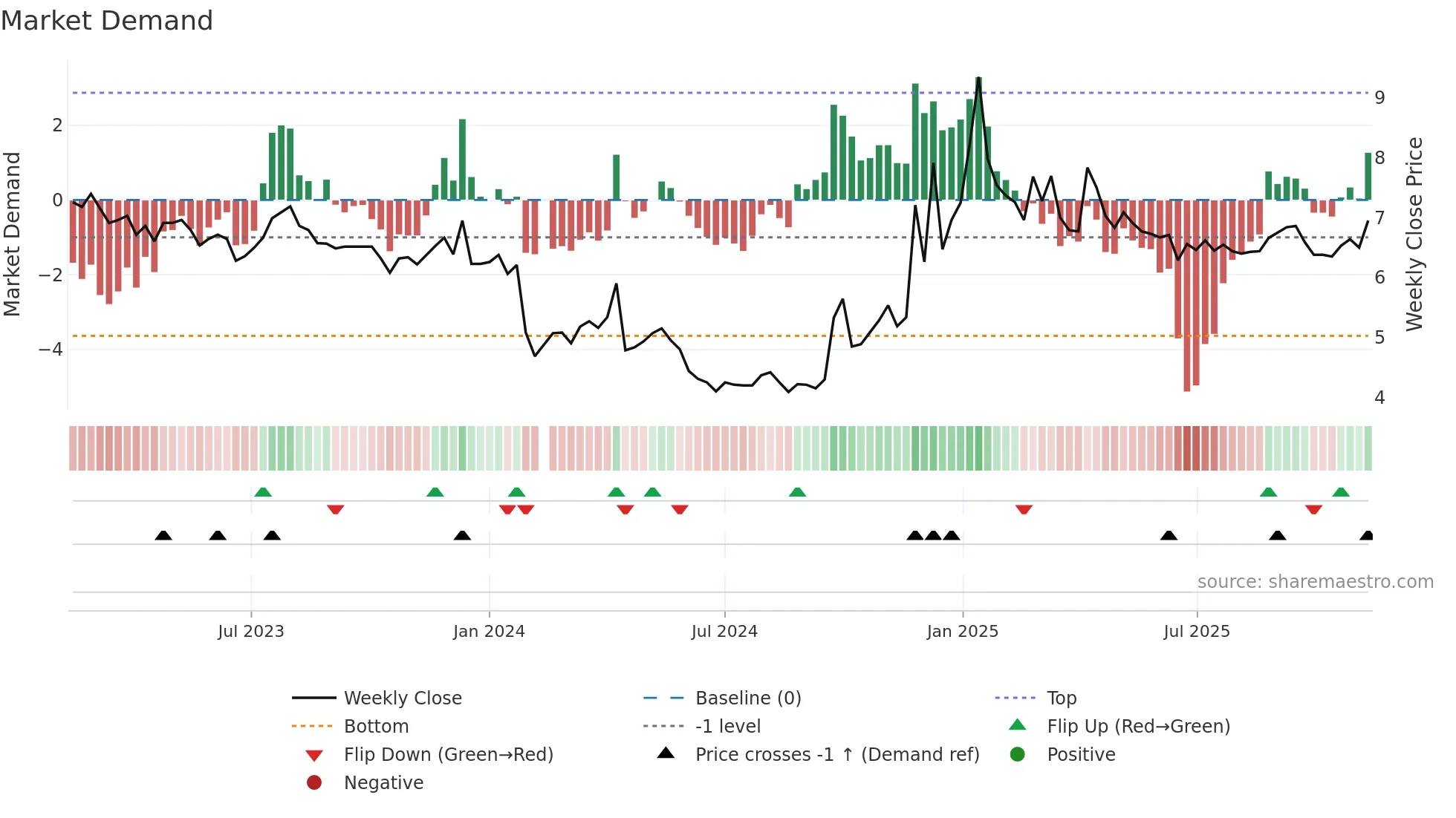002187 weekly Market Demand chart