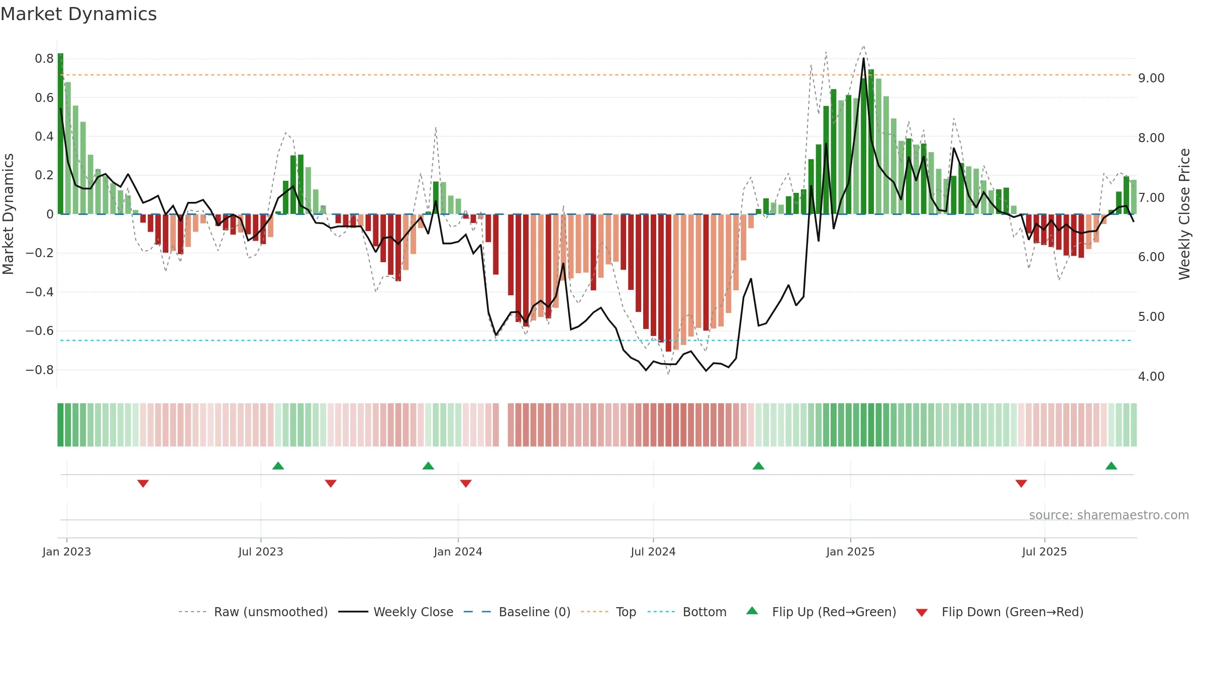002187 weekly Market Dynamics chart, closing 2025-09-22.