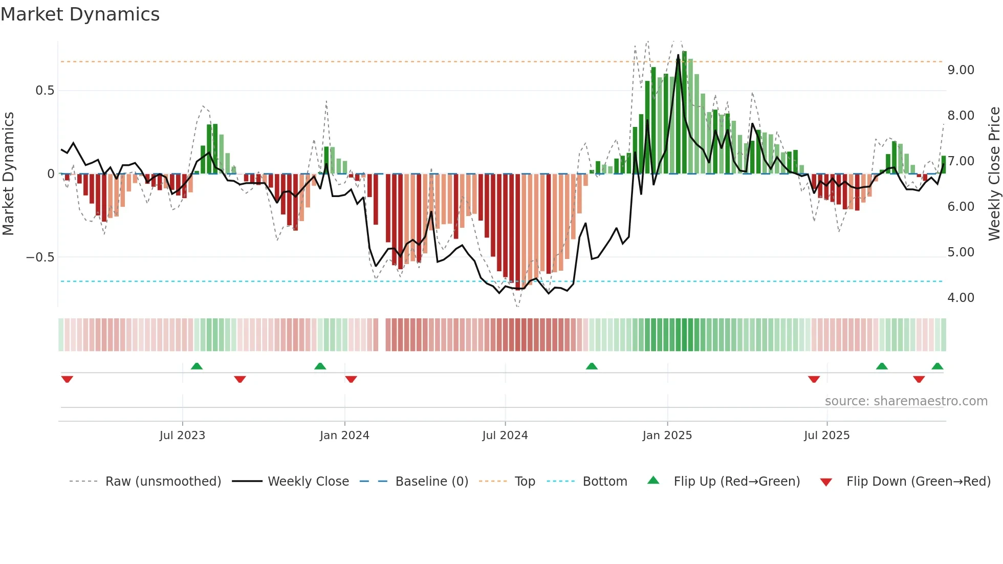 002187 weekly Market Dynamics chart