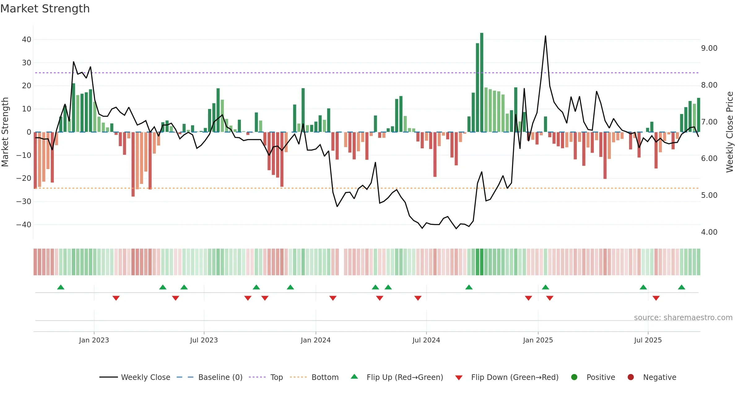 002187 weekly Market Strength chart, closing 2025-09-22.