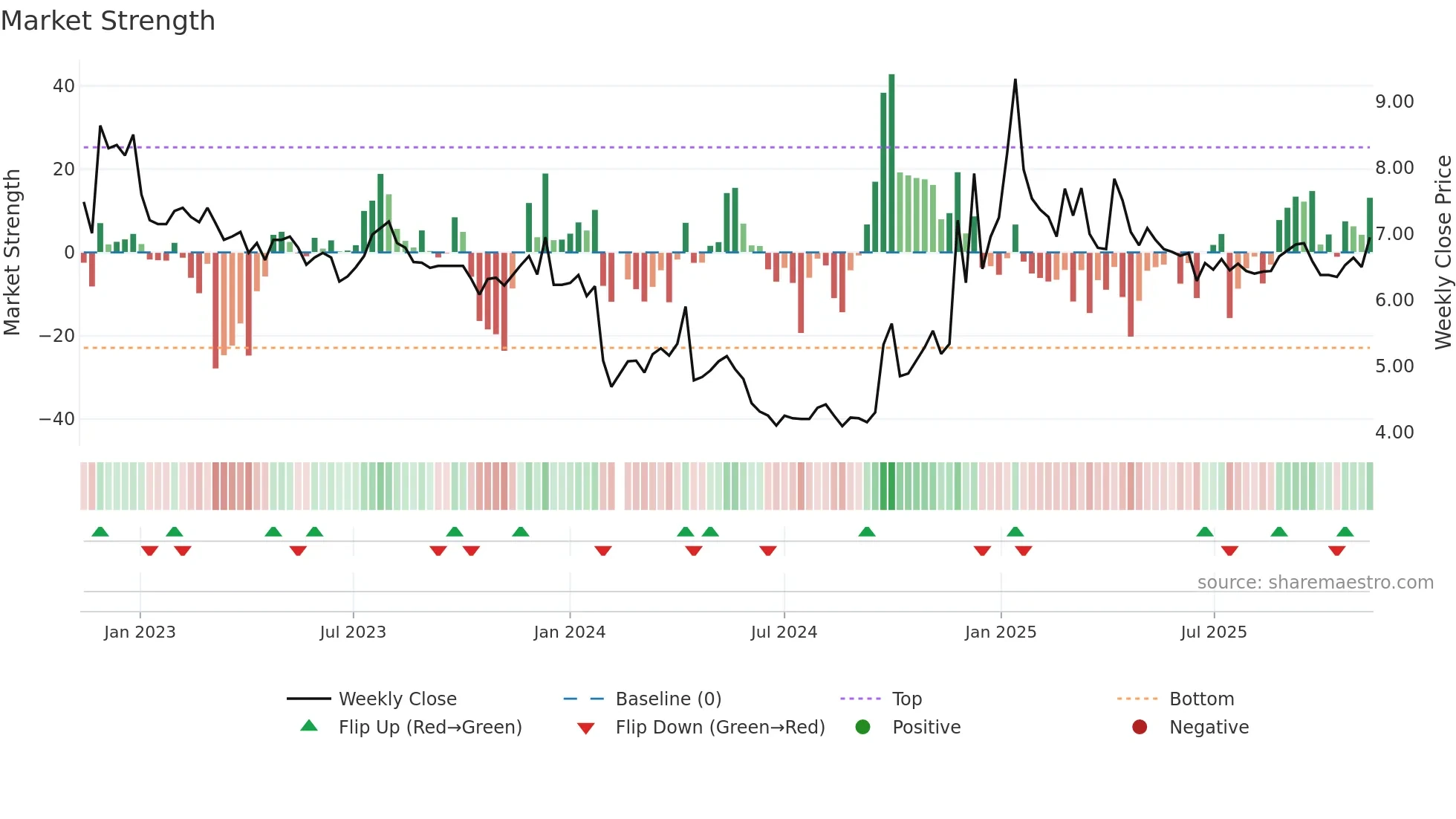 002187 weekly Market Strength chart