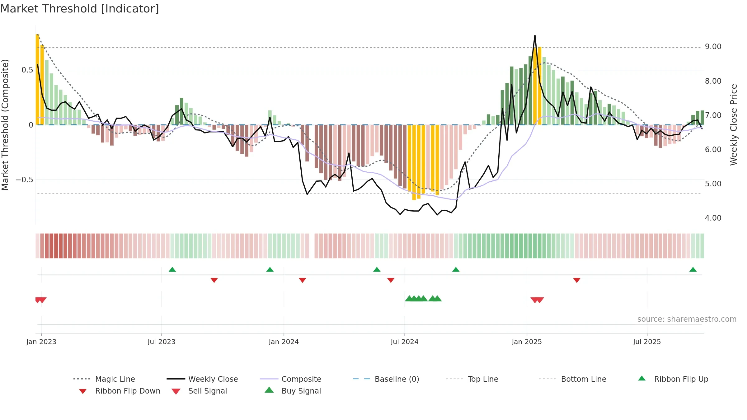 002187 weekly Market Threshold chart, closing 2025-09-22.