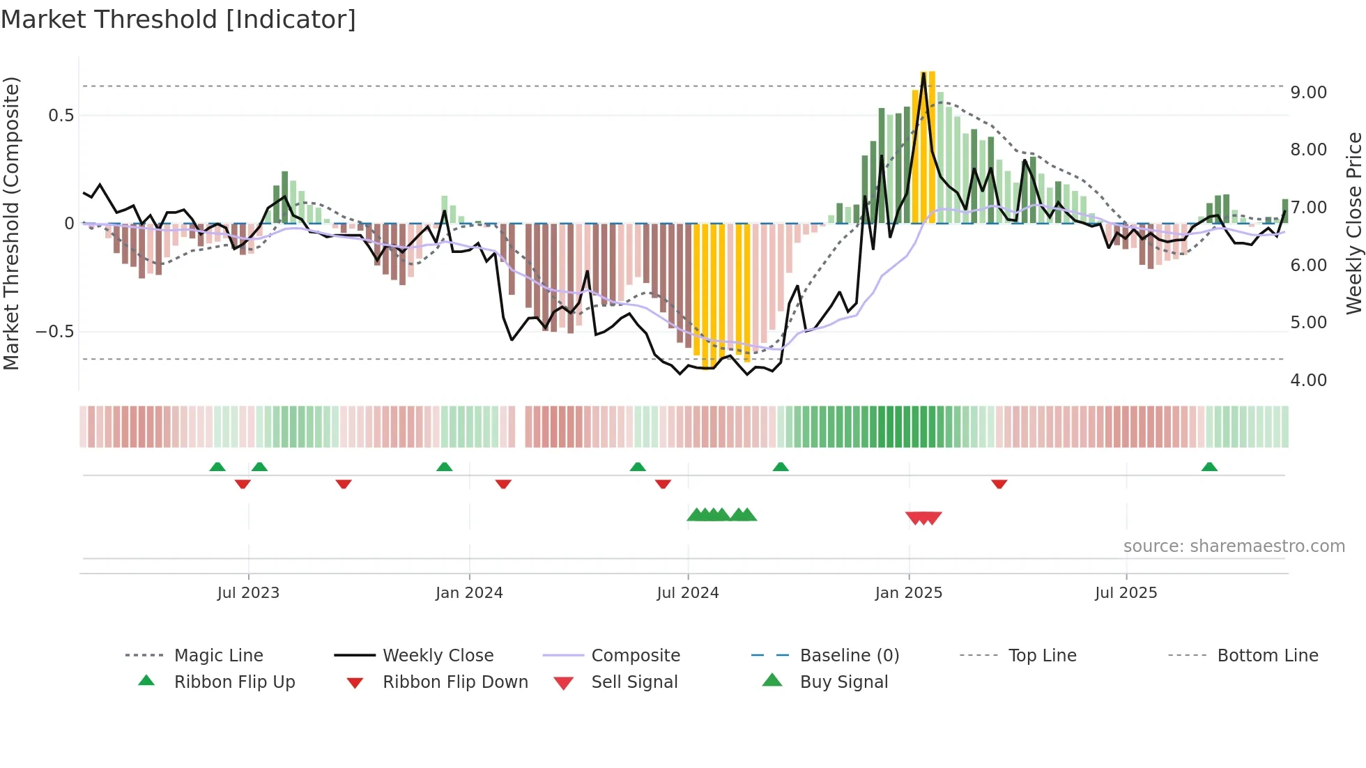 002187 weekly Market Threshold chart