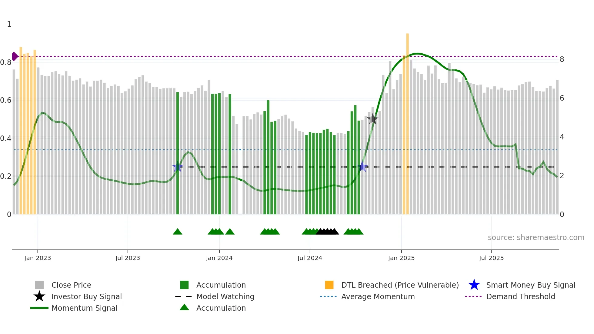 002187 weekly Smart Money chart