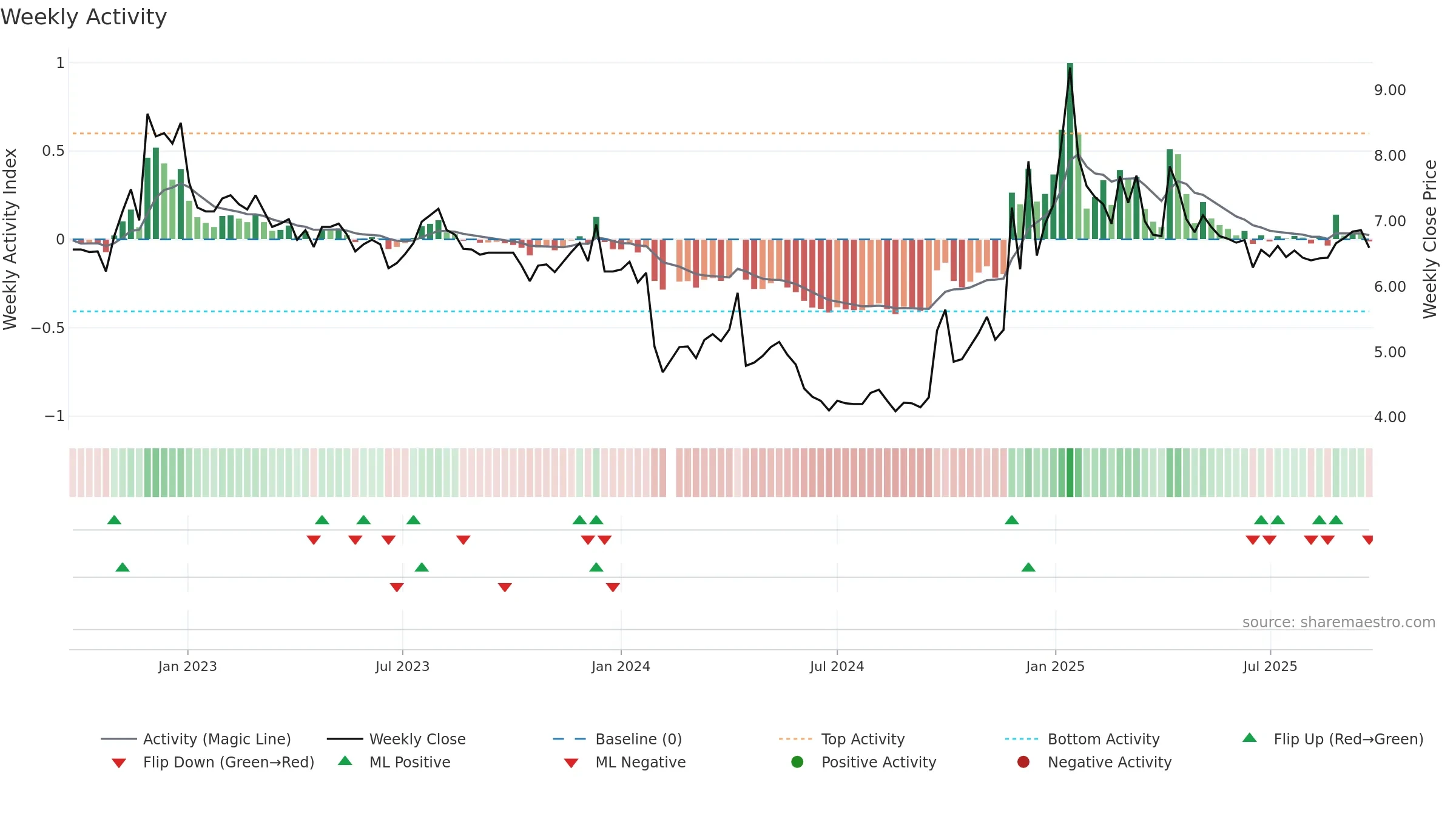 002187 weekly Activity chart, closing 2025-09-22.