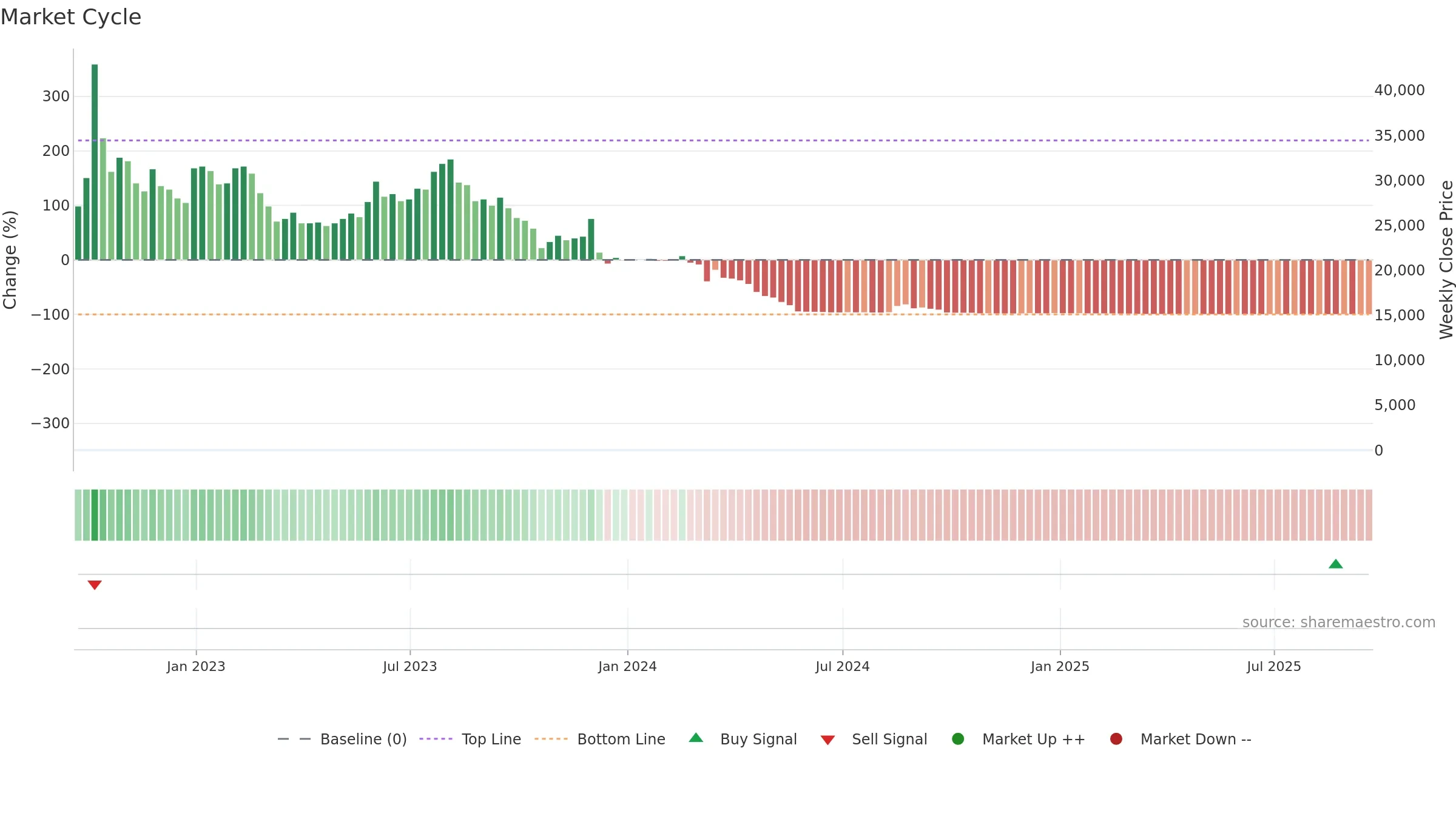 APDN weekly Market Cycle chart, closing 2025-09-19.