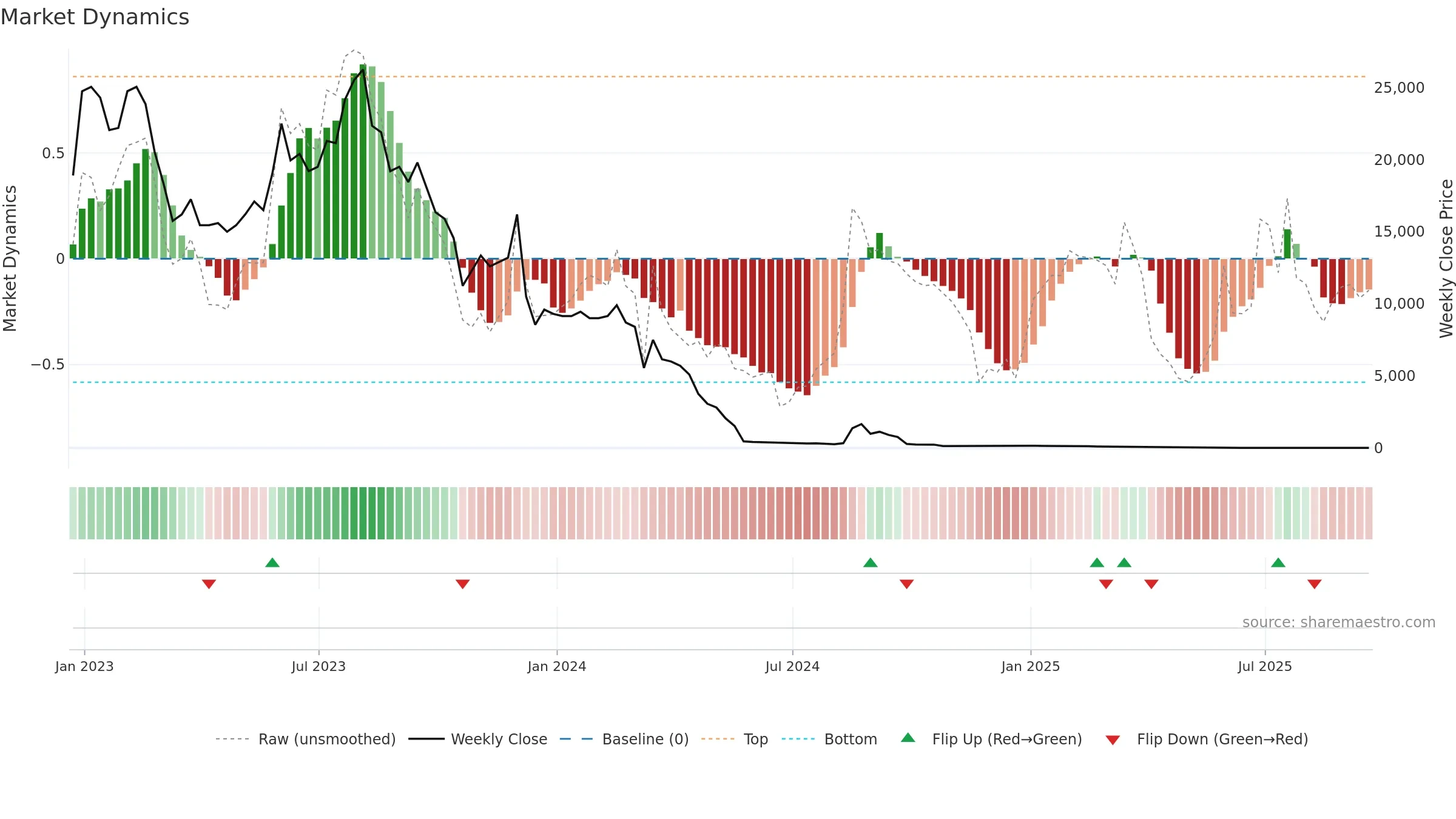 APDN weekly Market Dynamics chart, closing 2025-09-19.