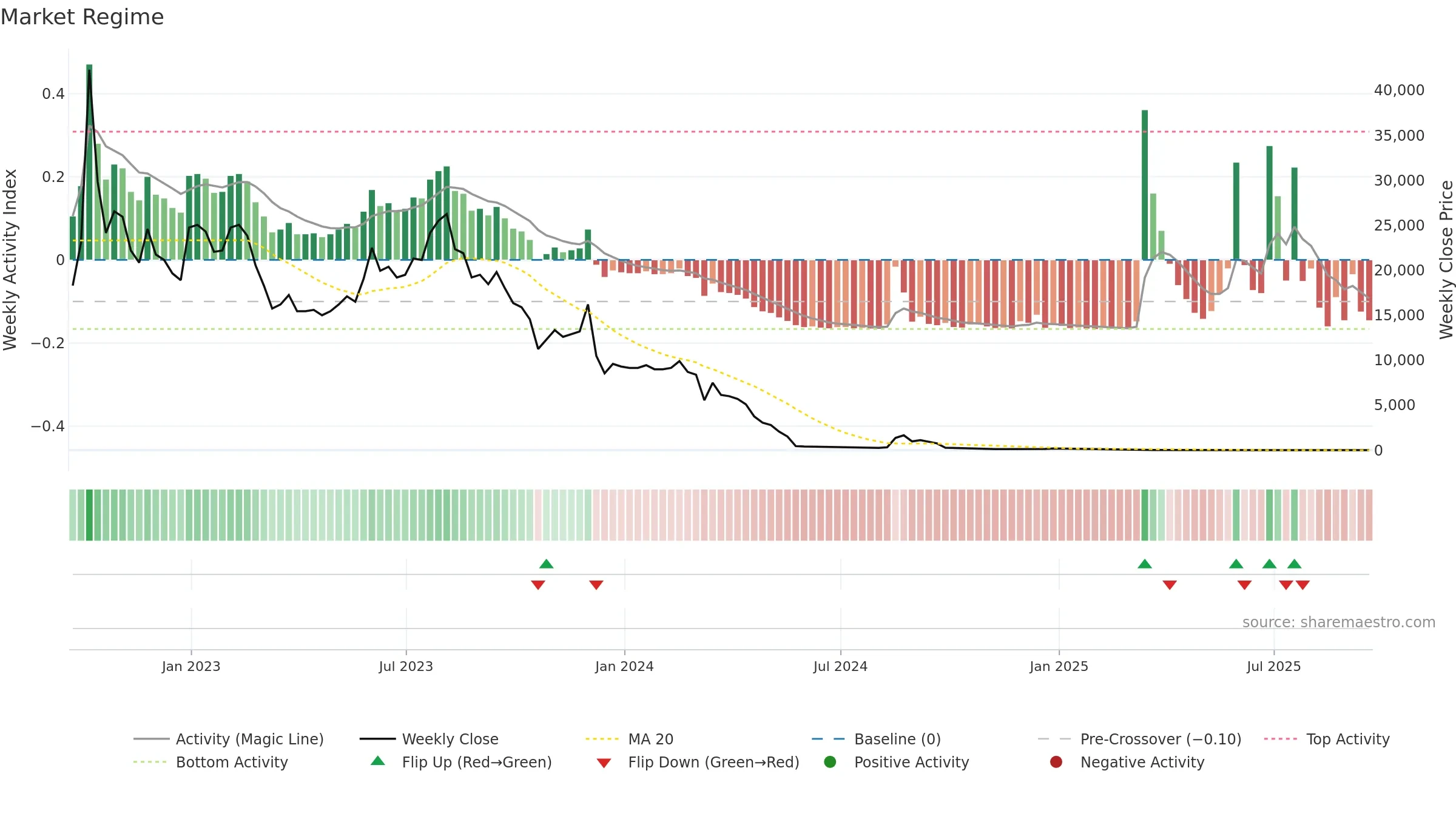 APDN weekly Market Snapshot chart, closing 2025-09-19.