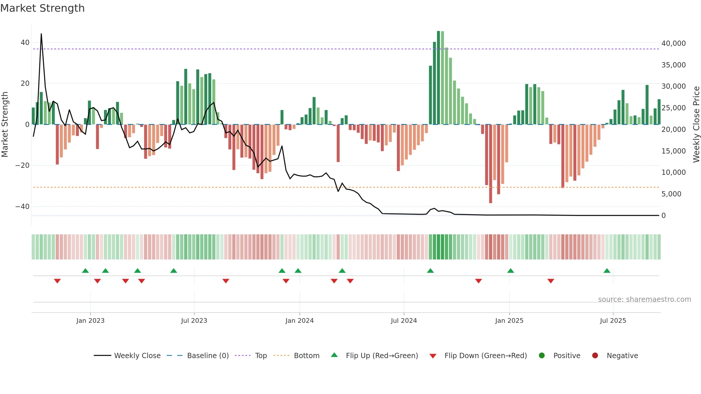 APDN weekly Market Strength chart, closing 2025-09-19.
