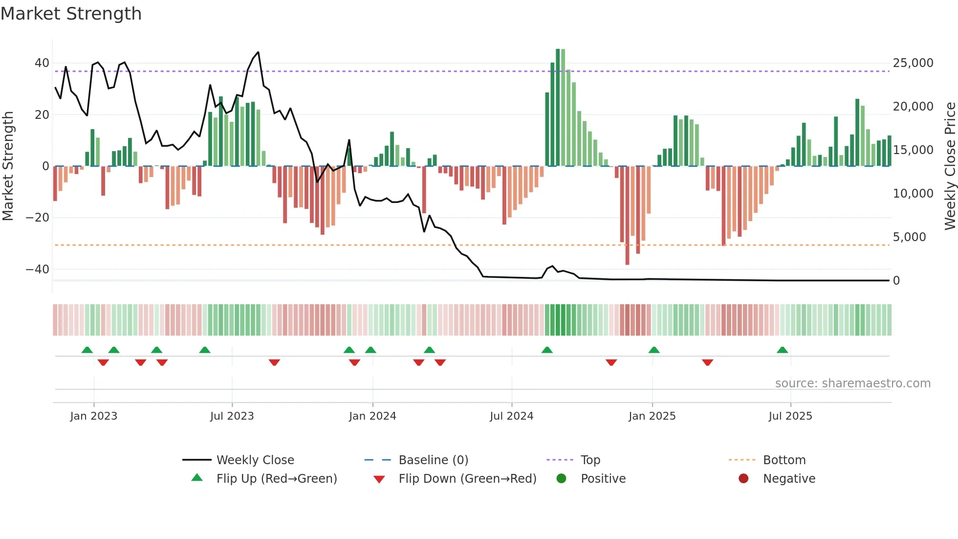 APDN weekly Market Strength chart