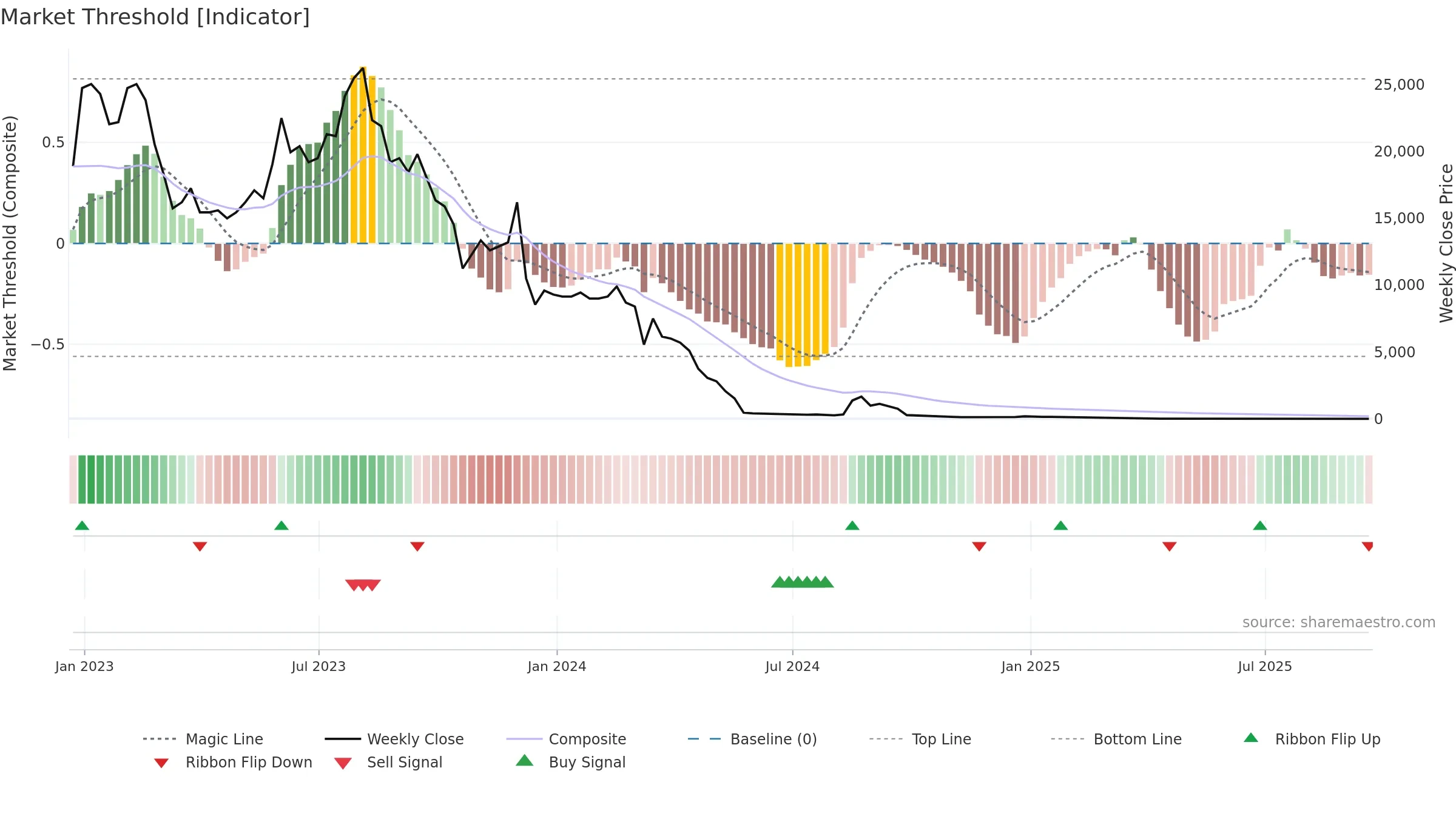 APDN weekly Market Threshold chart, closing 2025-09-19.