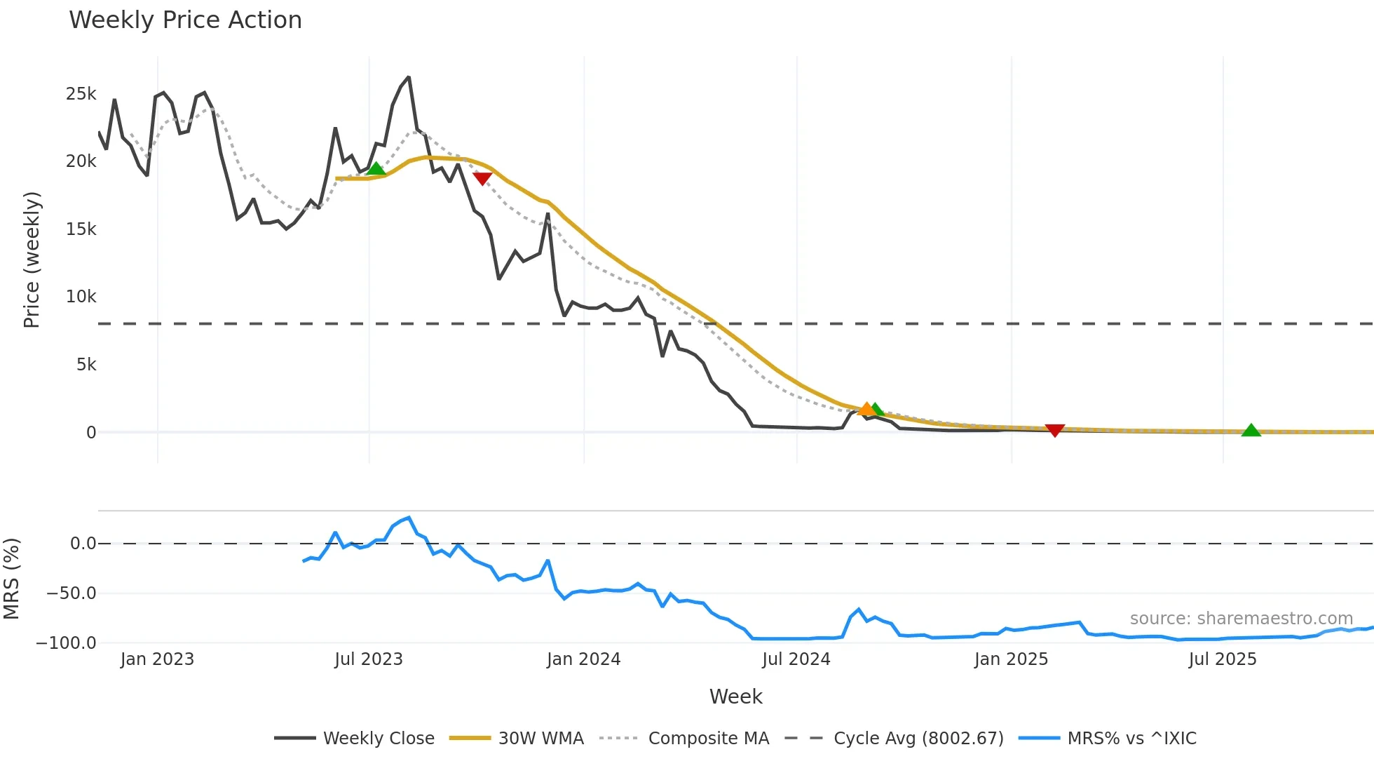 APDN weekly Price Action chart, closing 2025-11-07