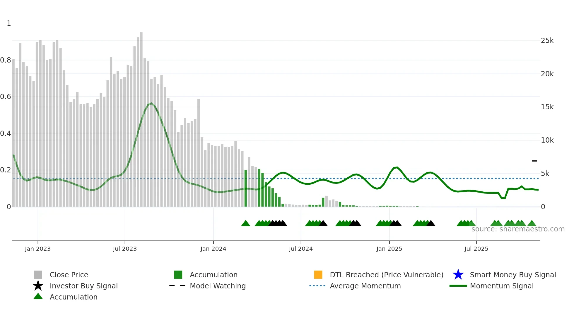 APDN weekly Smart Money chart