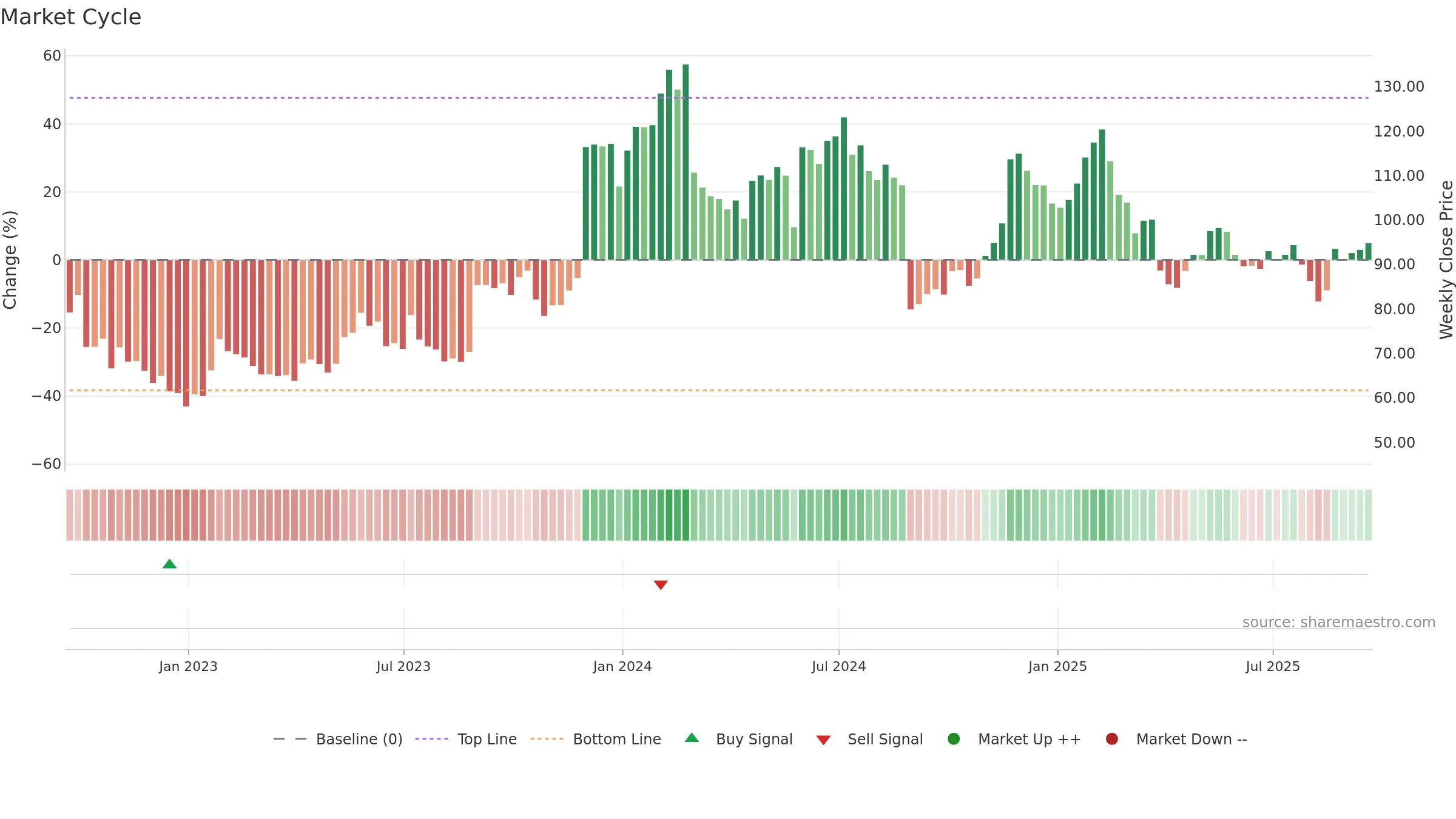 ESTC weekly Market Cycle chart, closing 2025-09-19.
