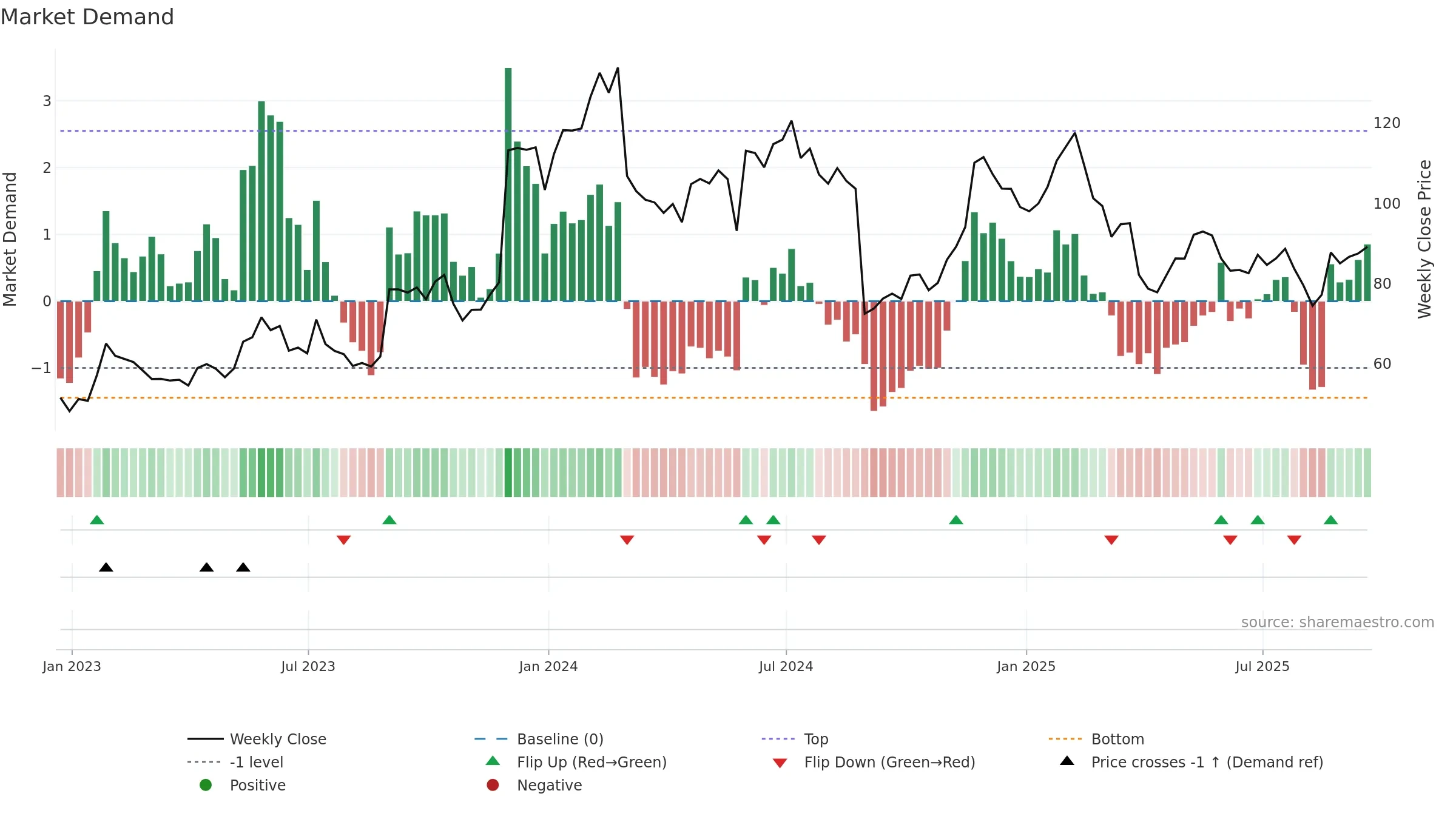 ESTC weekly Market Demand chart, closing 2025-09-19.