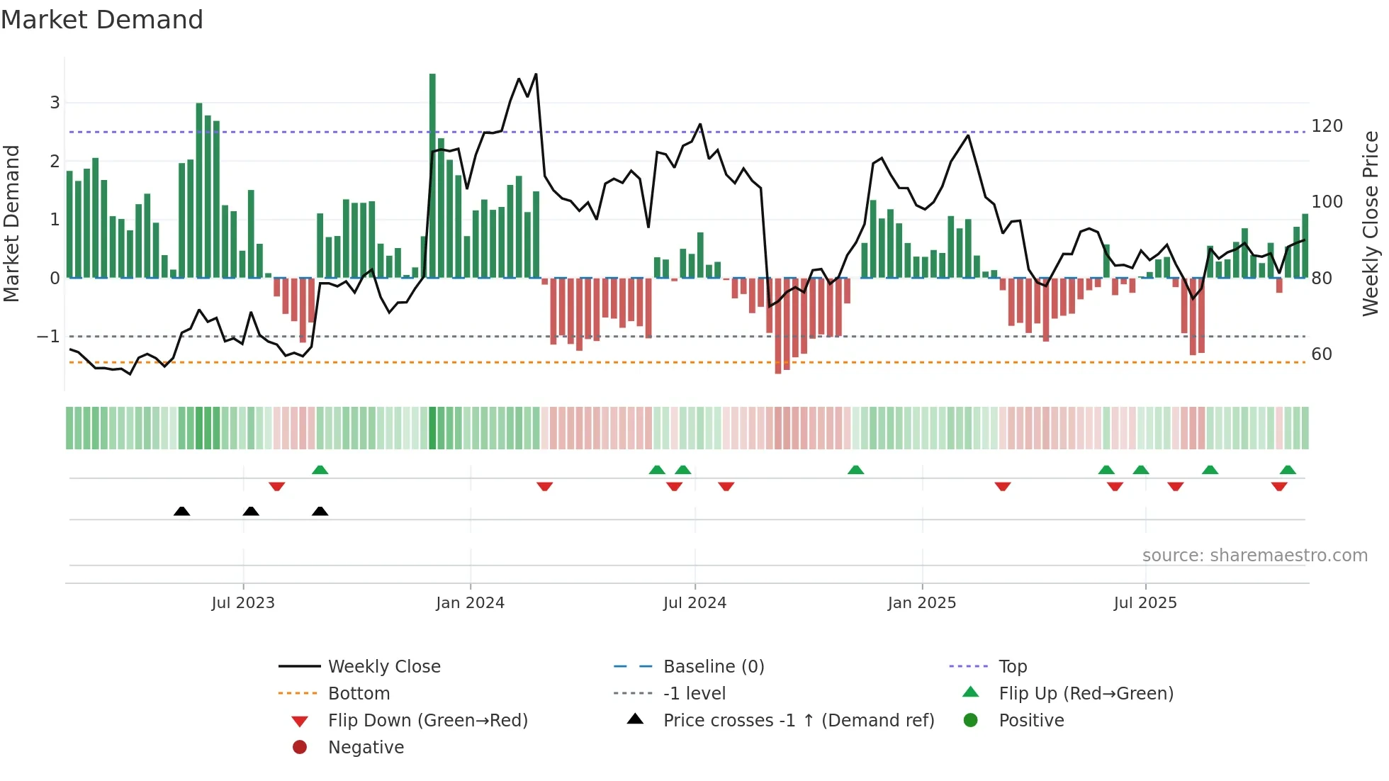 ESTC weekly Market Demand chart