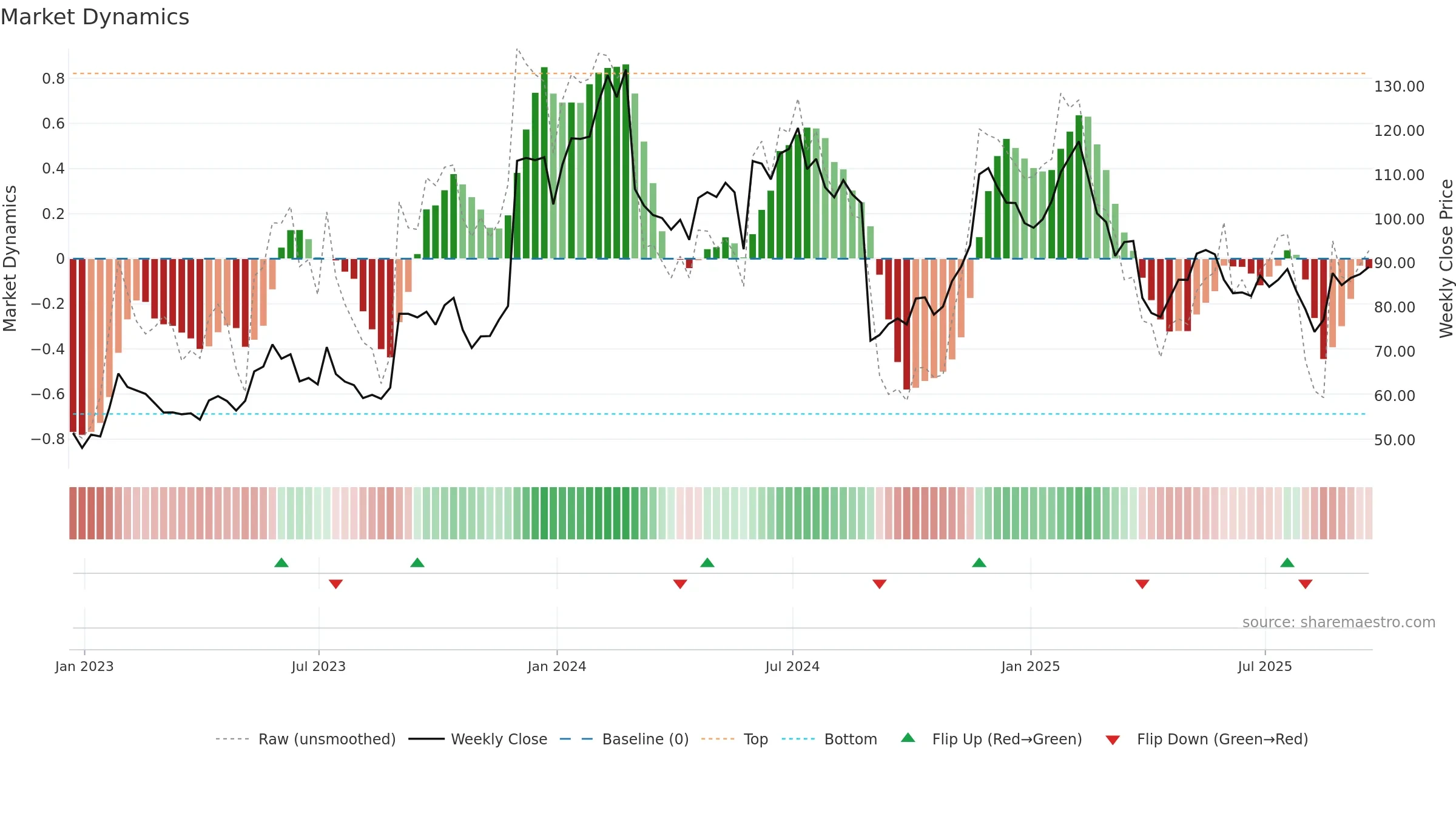 ESTC weekly Market Dynamics chart, closing 2025-09-19.