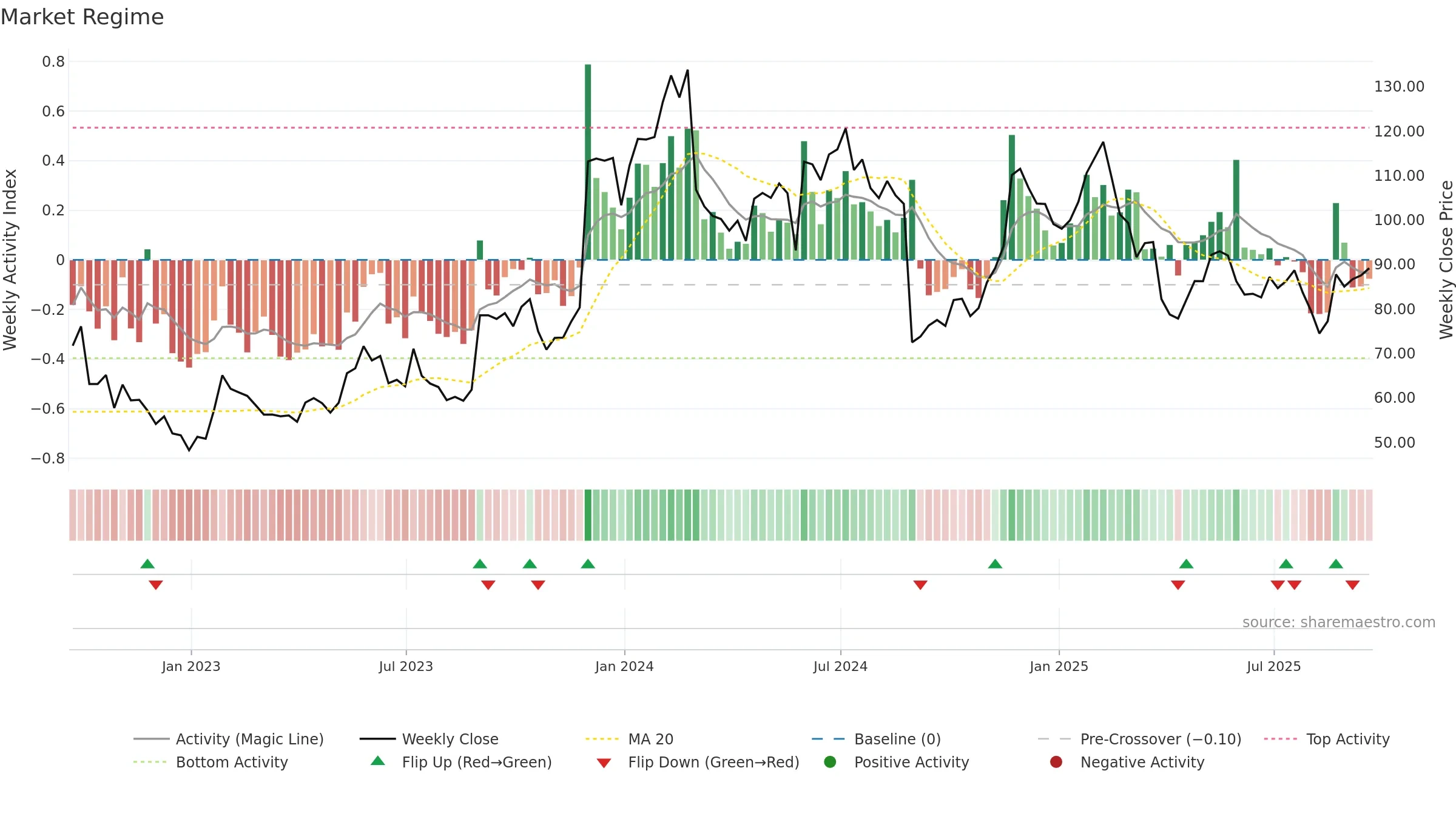 ESTC weekly Market Snapshot chart, closing 2025-09-19.