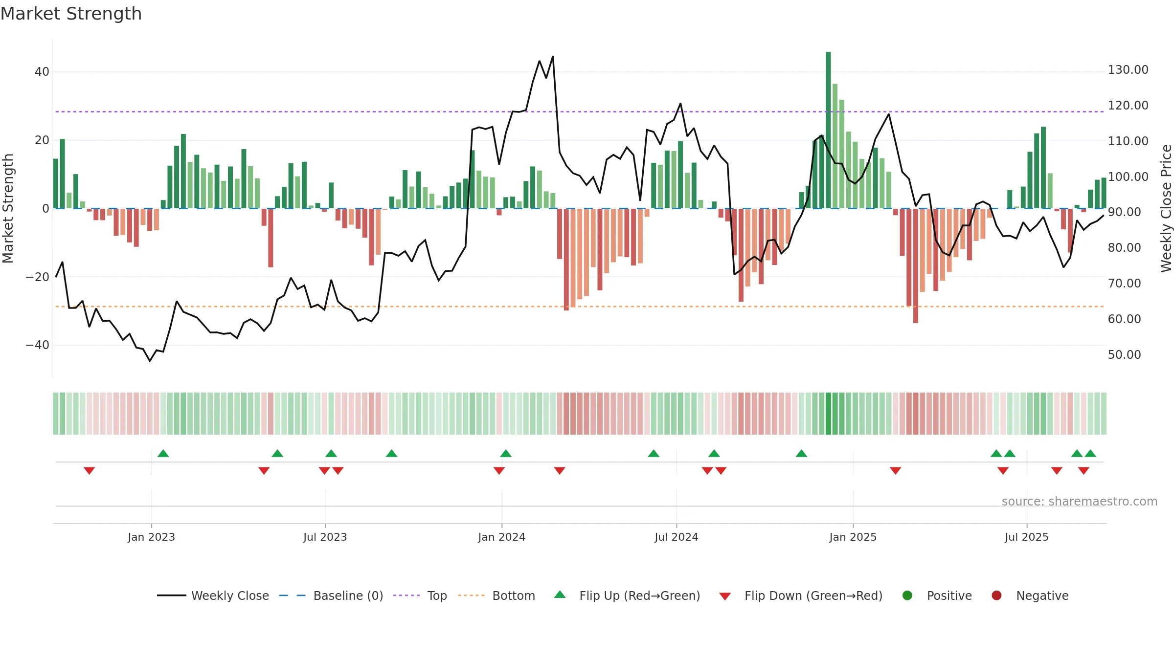 ESTC weekly Market Strength chart, closing 2025-09-19.