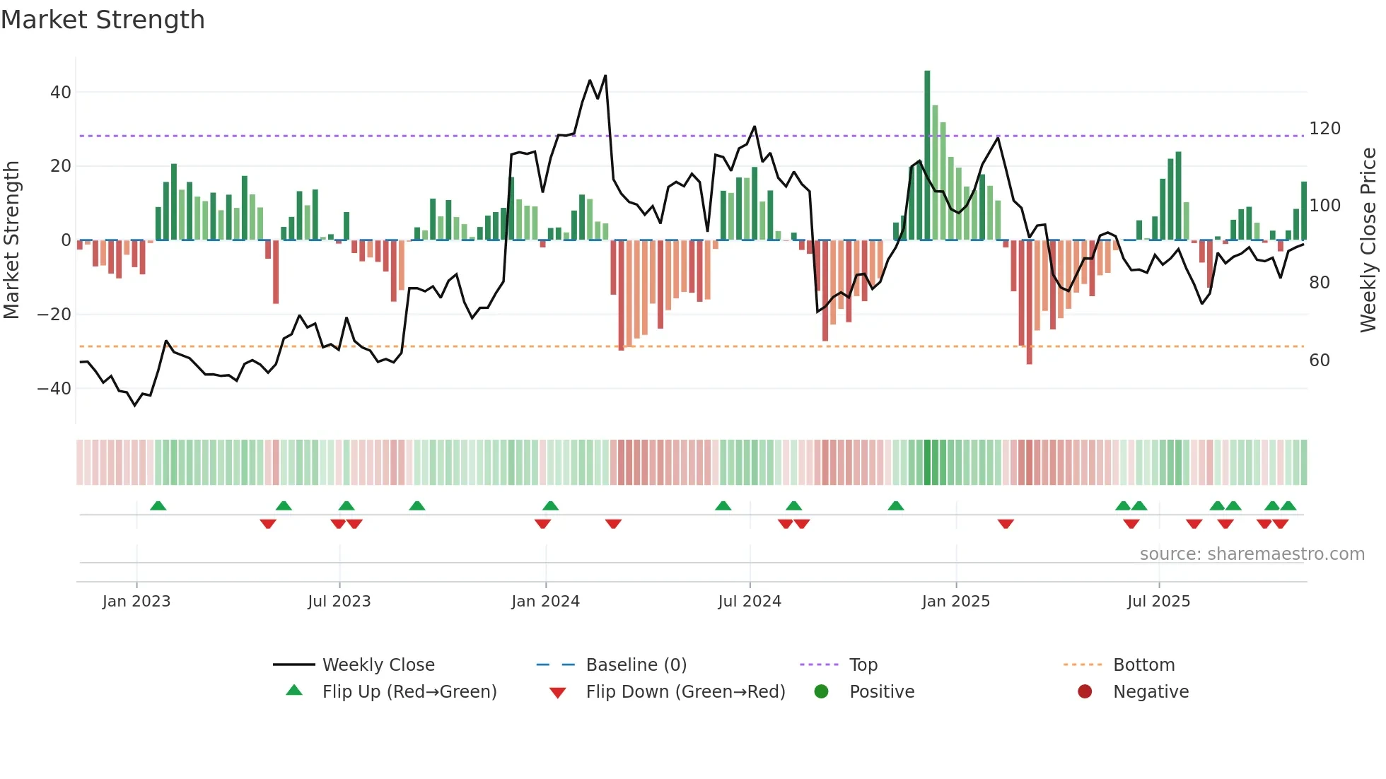 ESTC weekly Market Strength chart