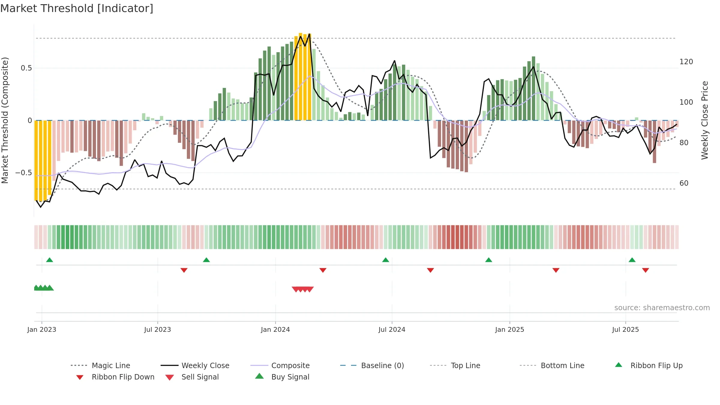 ESTC weekly Market Threshold chart, closing 2025-09-19.