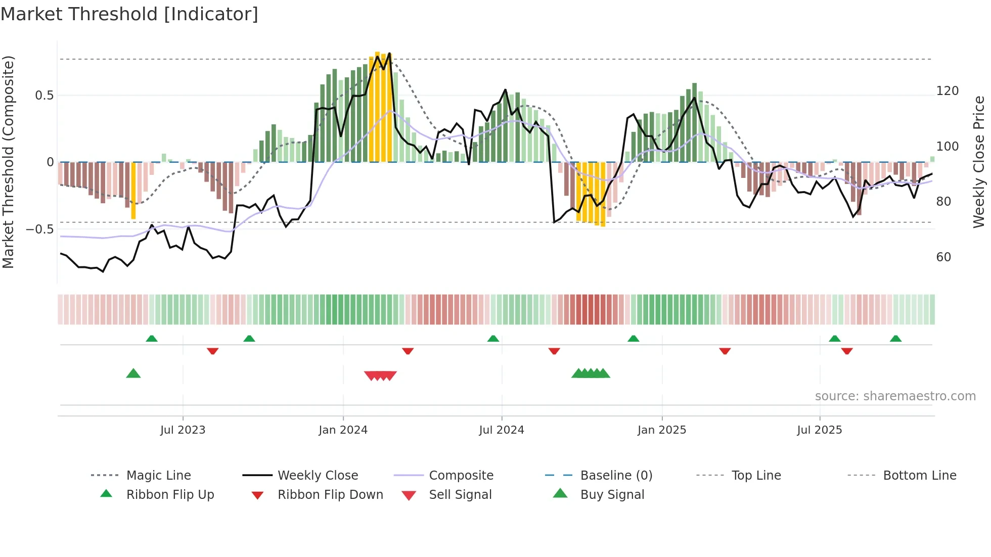 ESTC weekly Market Threshold chart