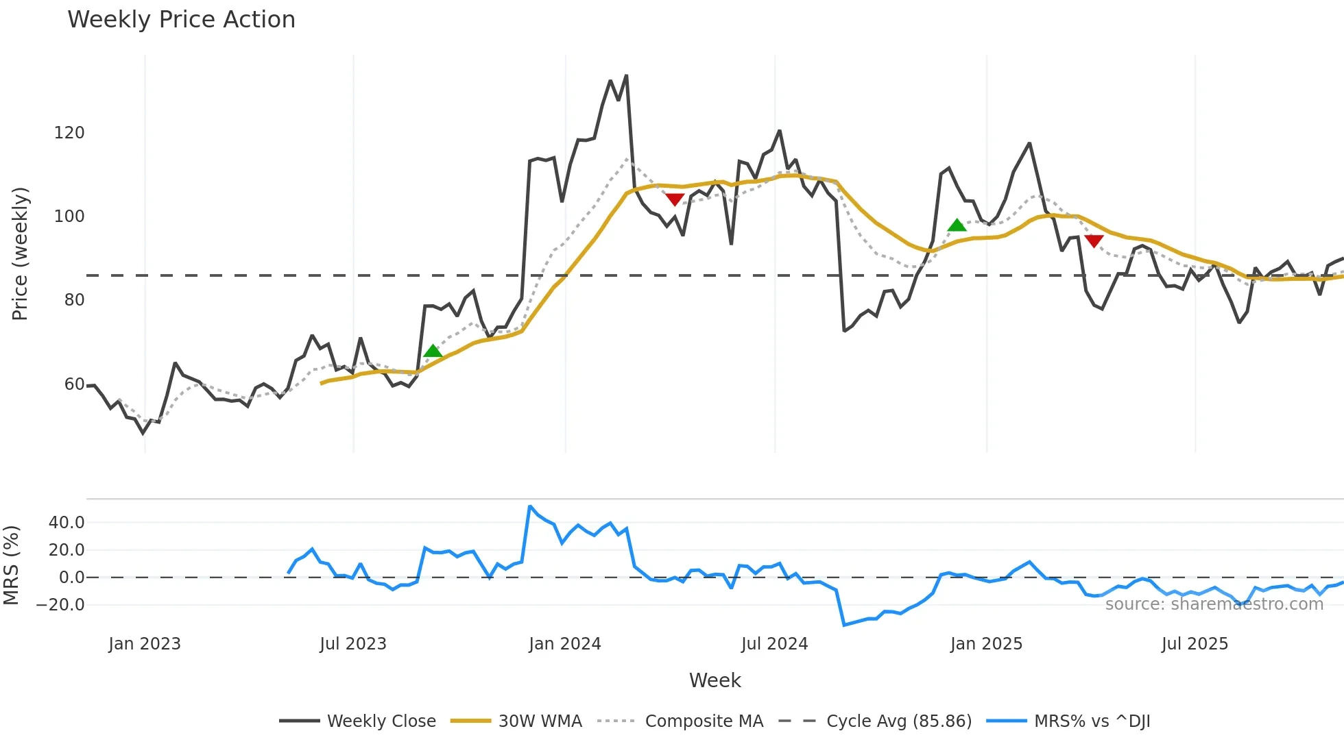 ESTC weekly Price Action chart, closing 2025-11-07
