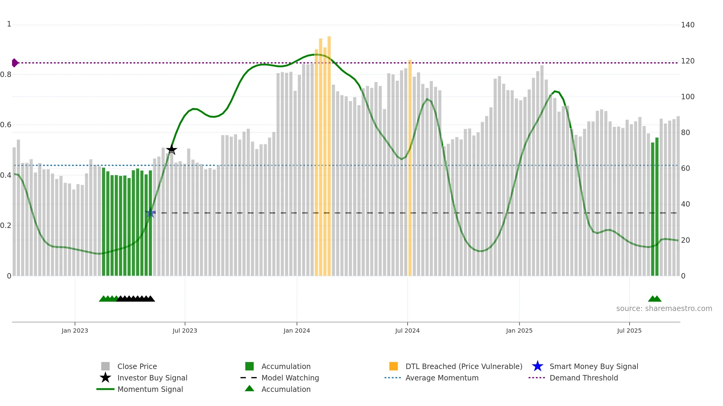 ESTC weekly Smart Money chart, closing 2025-09-19.