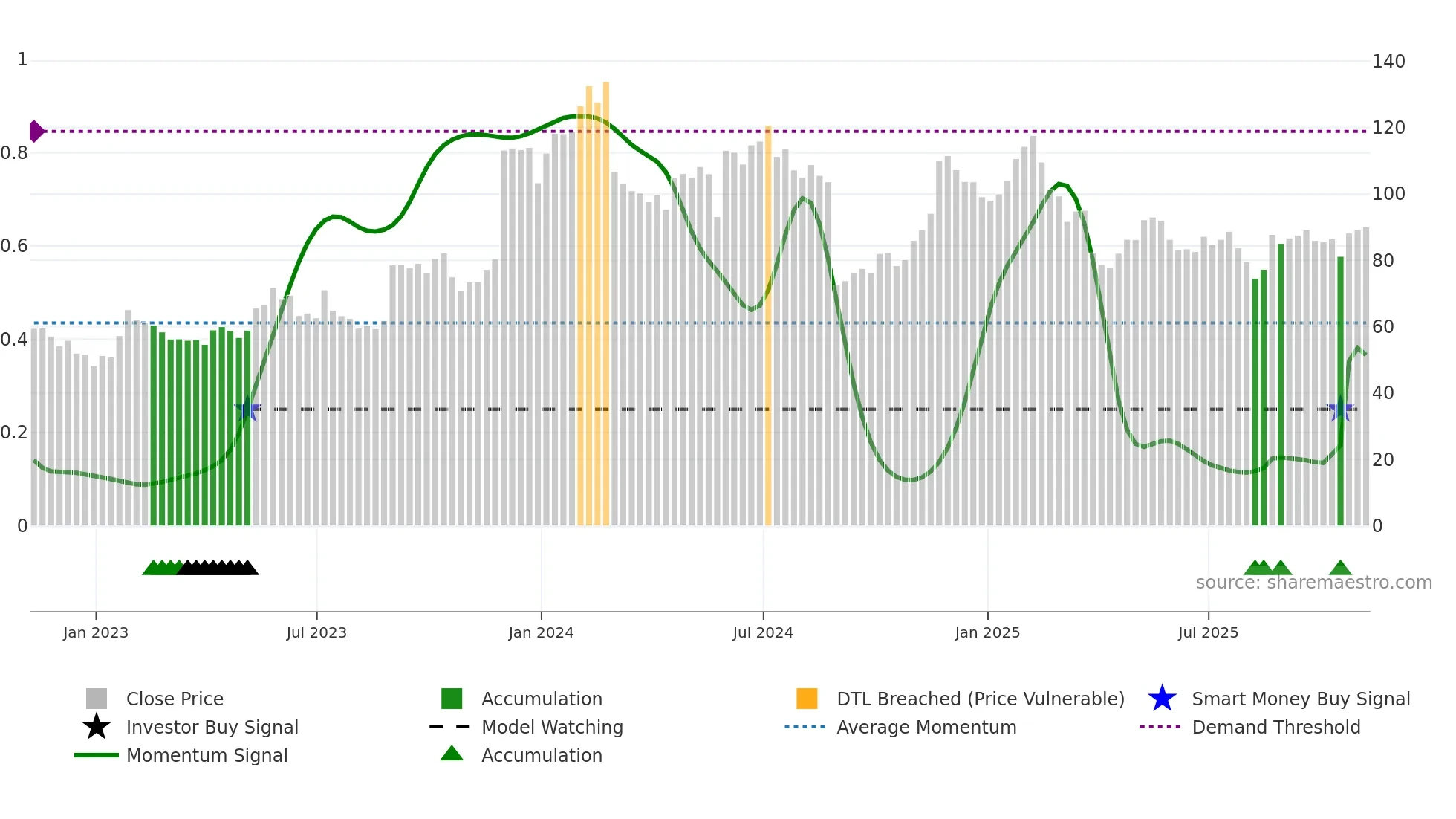 ESTC weekly Smart Money chart
