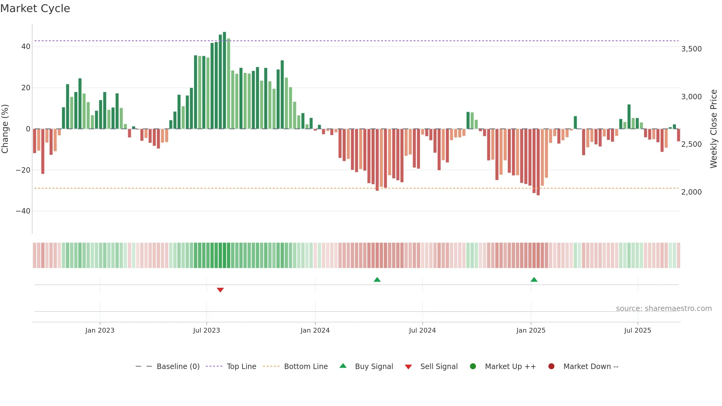 4385 weekly Market Cycle chart, closing 2025-09-08.
