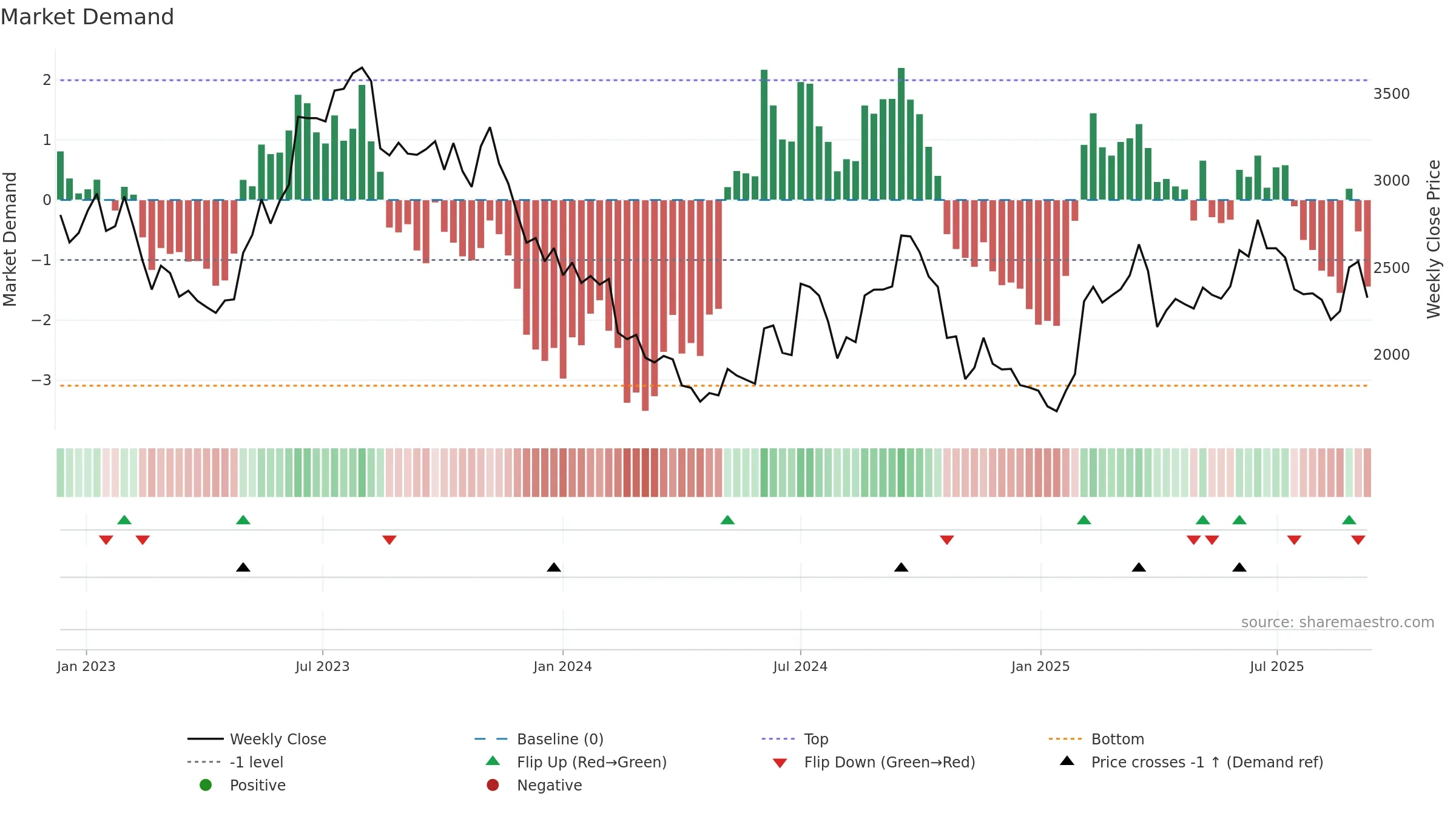 4385 weekly Market Demand chart, closing 2025-09-08.