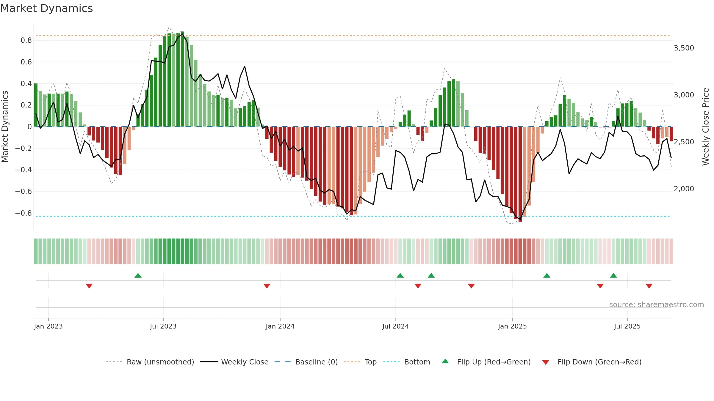 4385 weekly Market Dynamics chart, closing 2025-09-08.