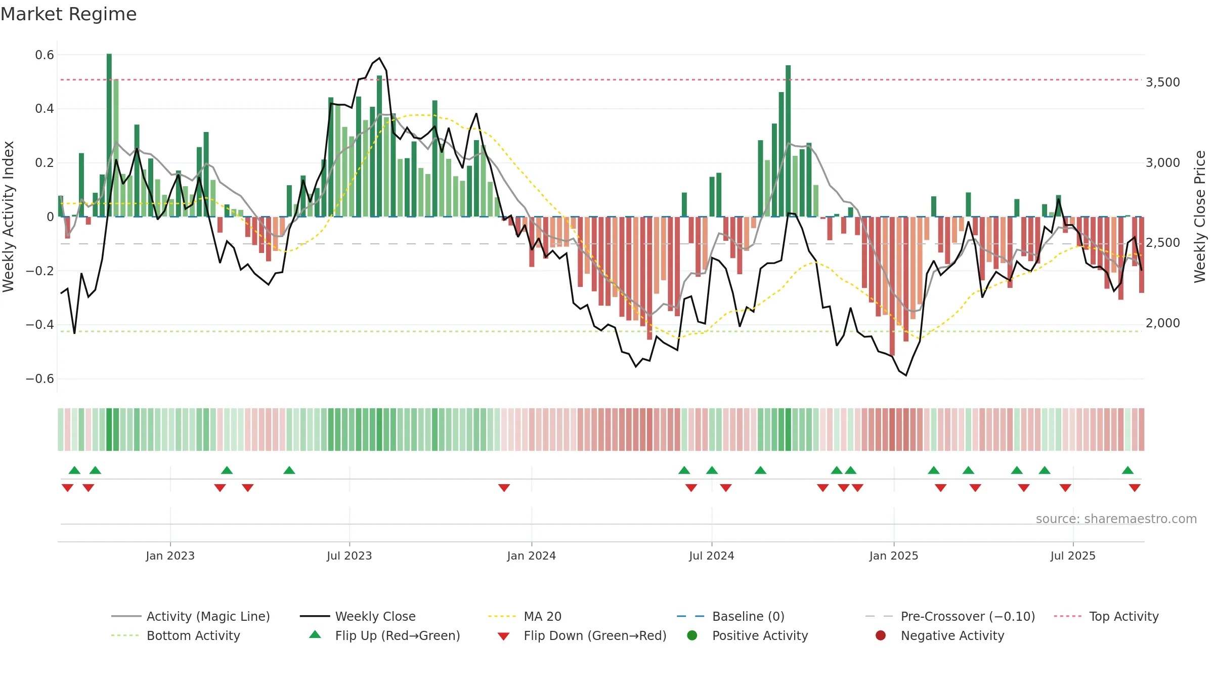 4385 weekly Market Snapshot chart, closing 2025-09-08.