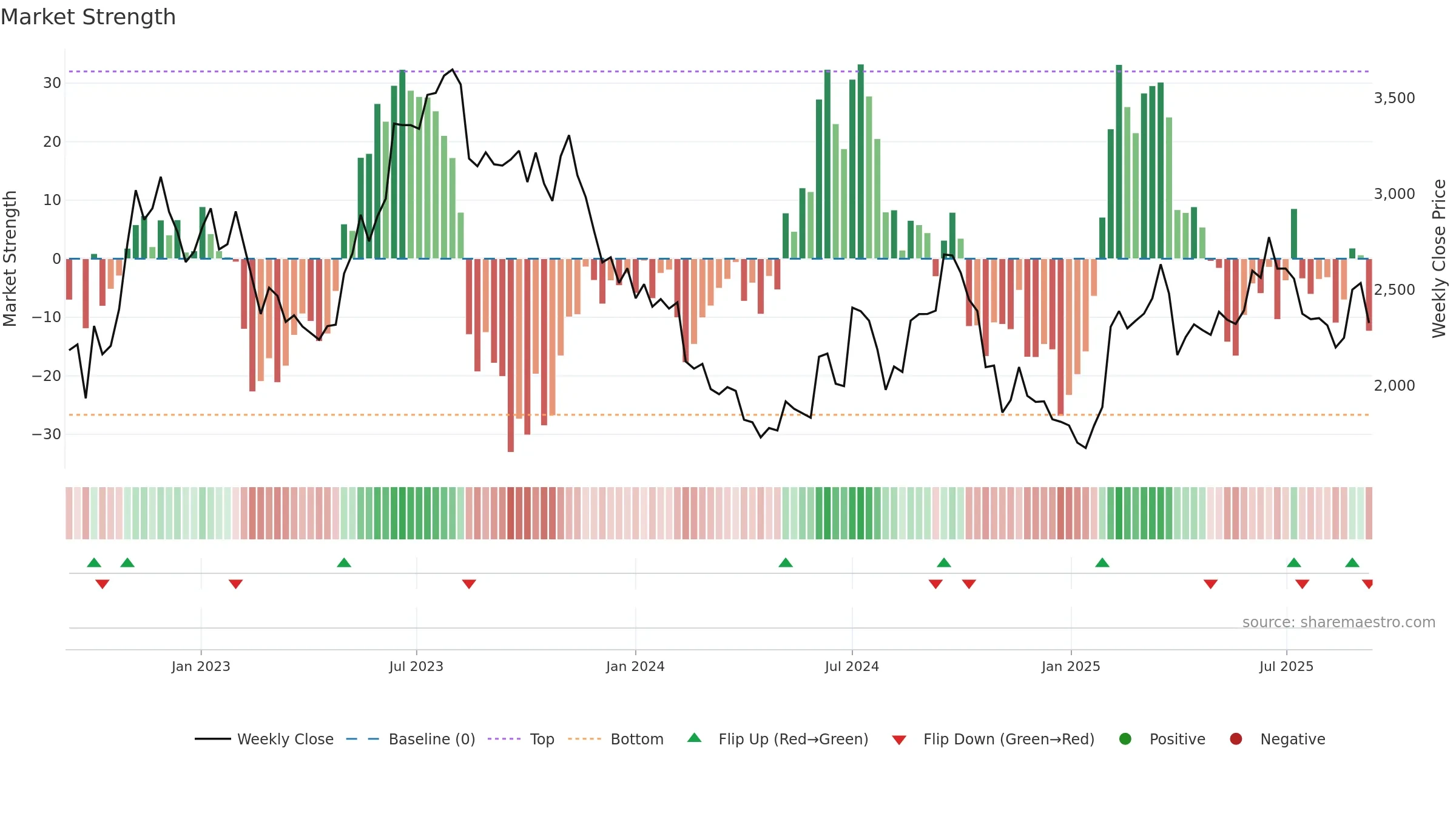 4385 weekly Market Strength chart, closing 2025-09-08.