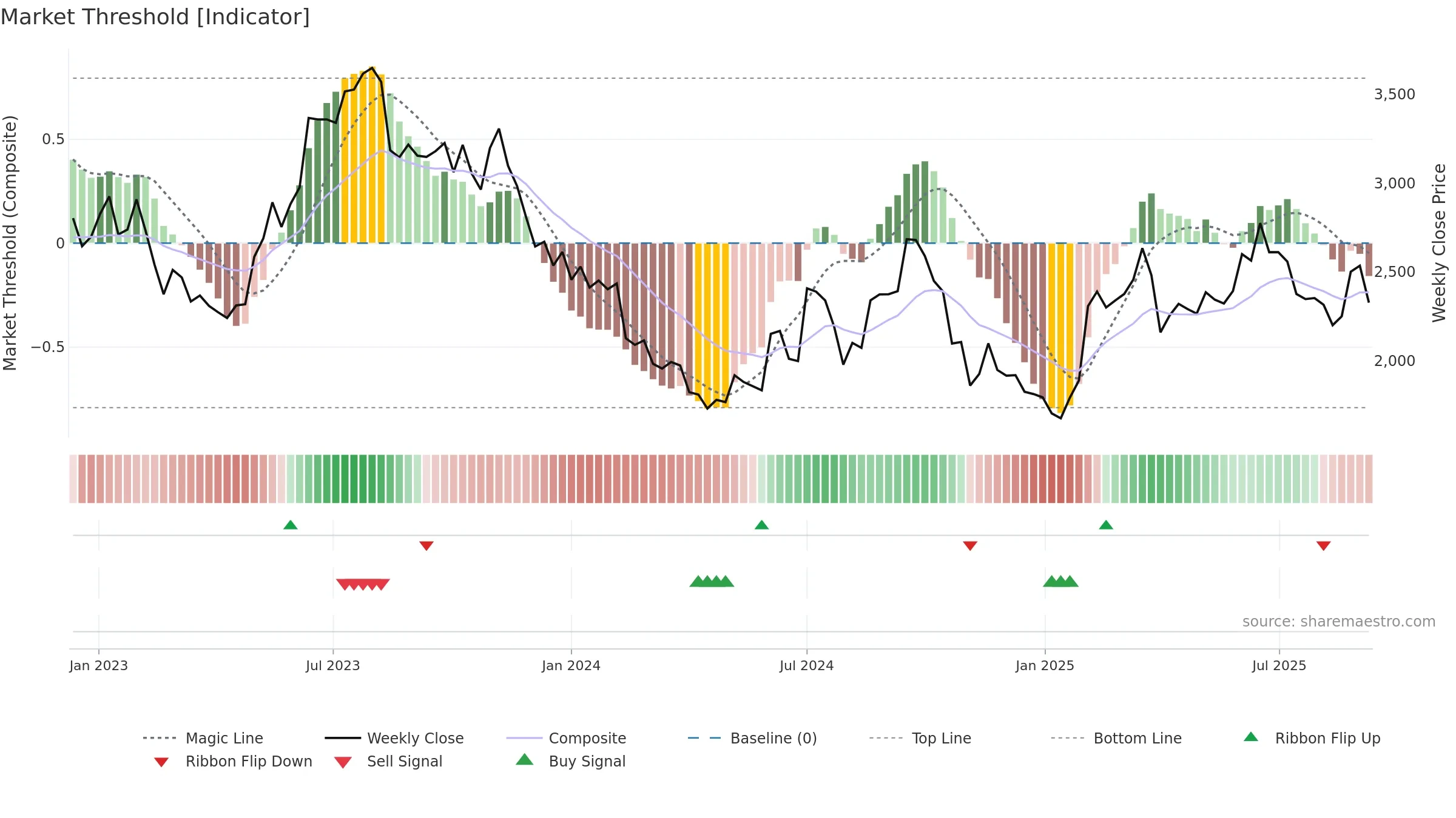 4385 weekly Market Threshold chart, closing 2025-09-08.
