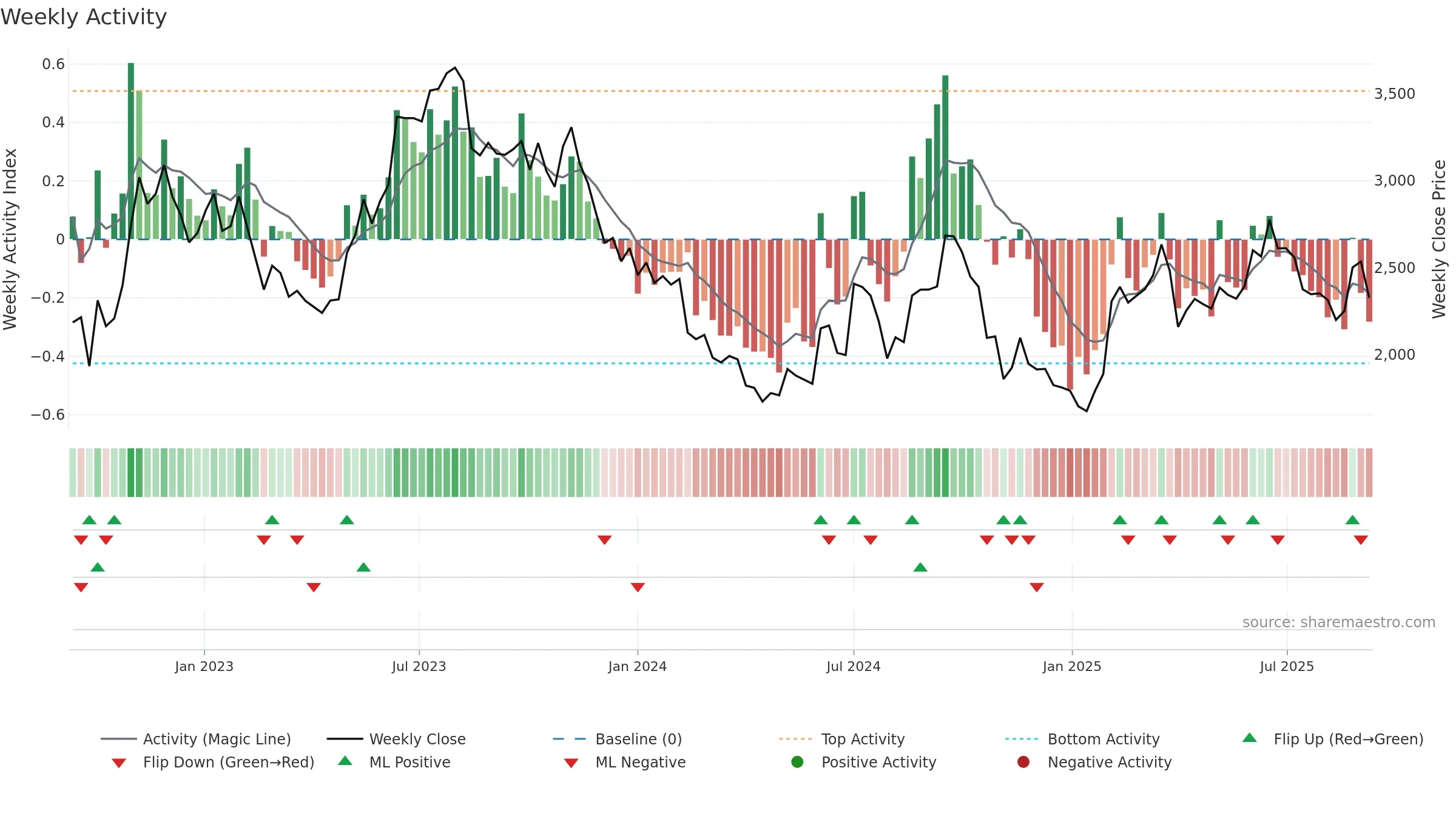 4385 weekly Activity chart, closing 2025-09-08.