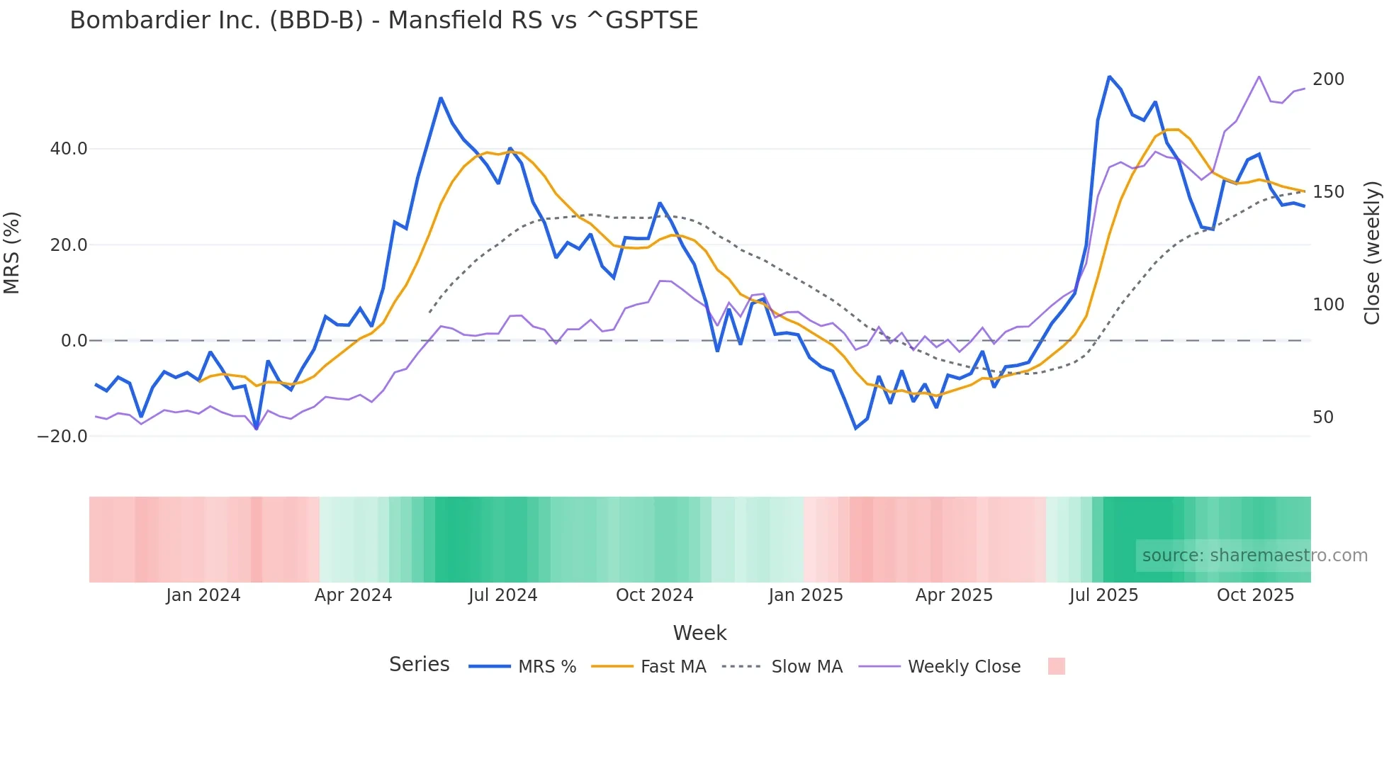 BBD-B Mansfield Relative Strength chart
