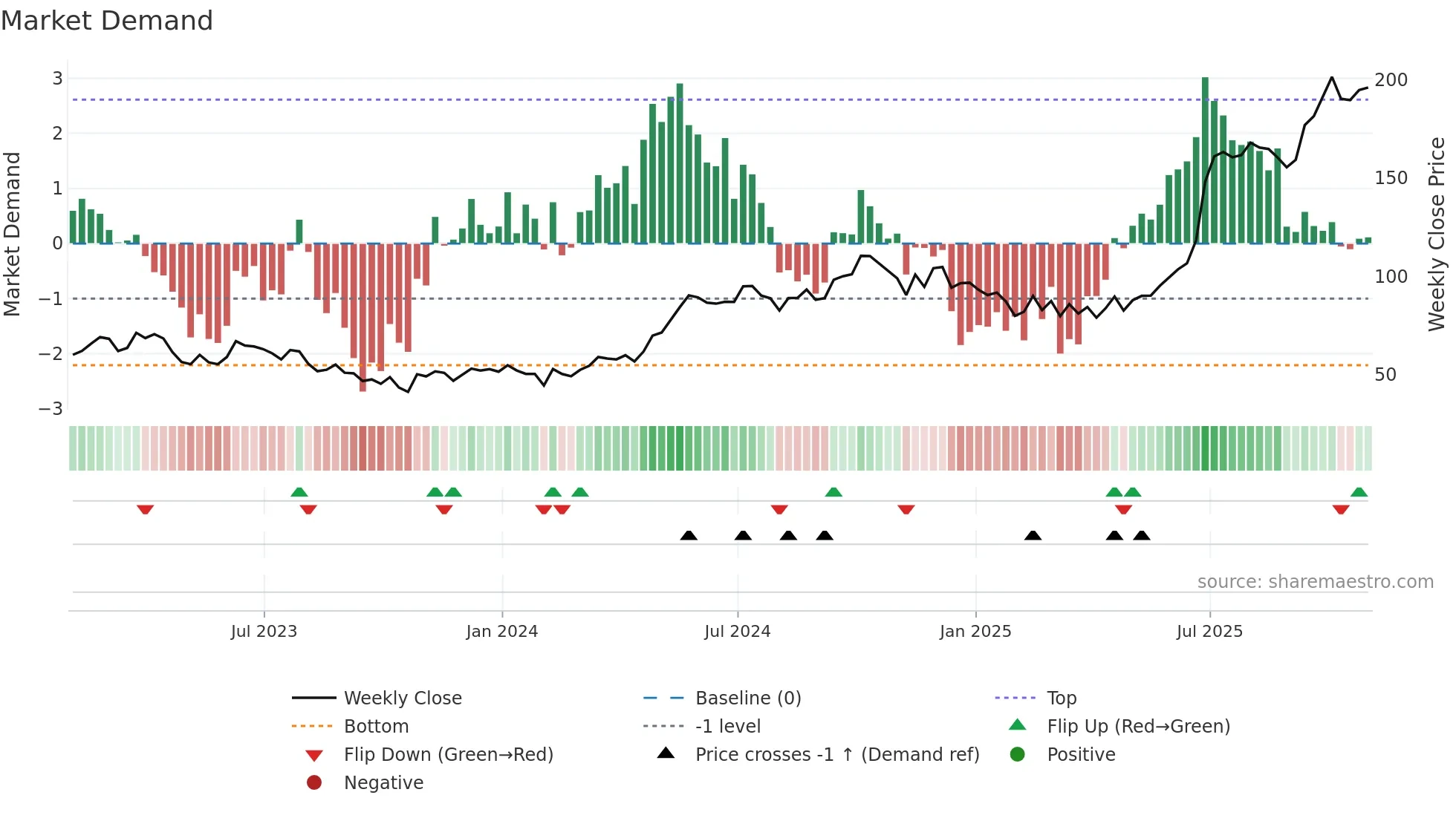 BBD-B weekly Market Demand chart