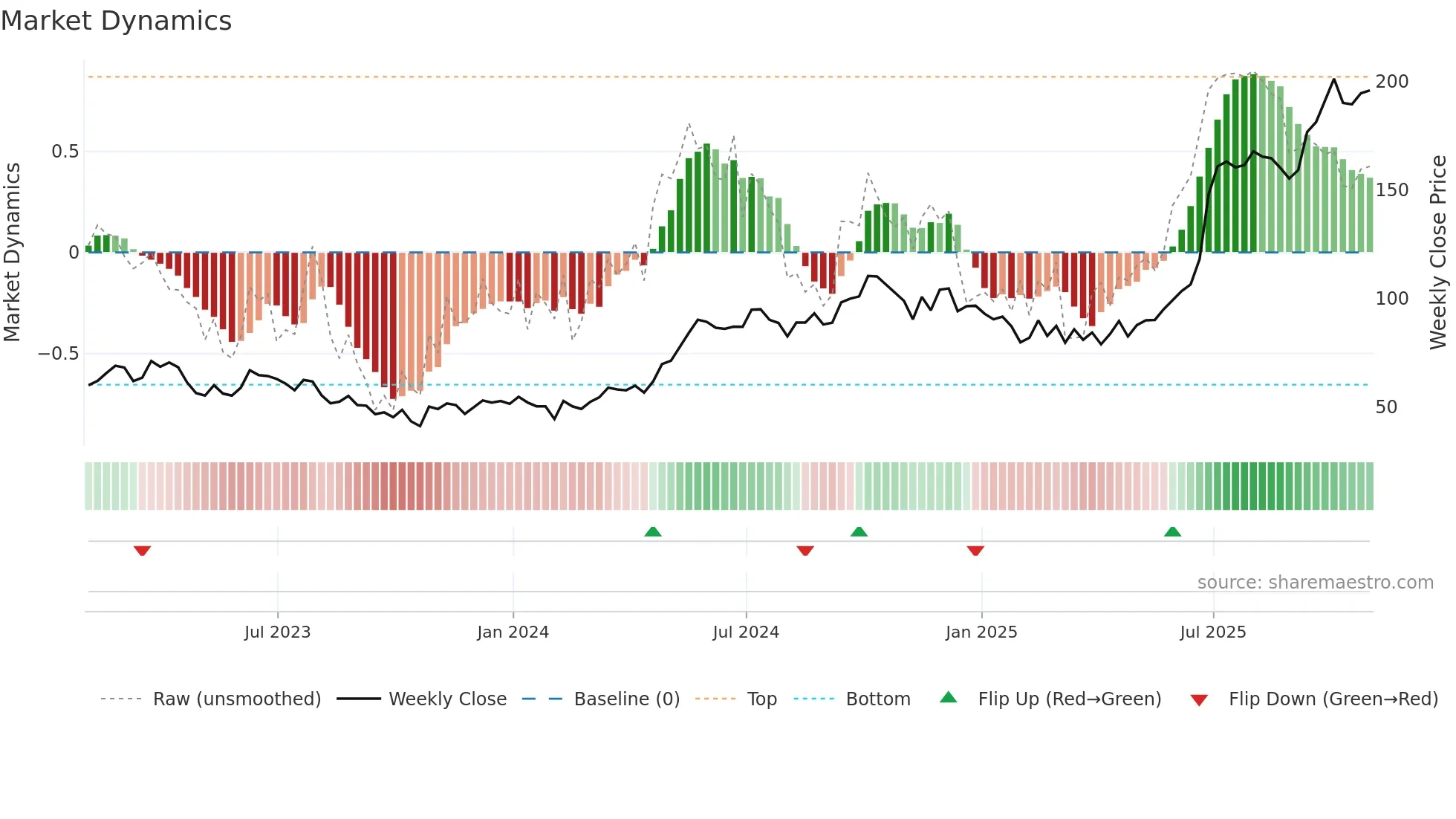 BBD-B weekly Market Dynamics chart