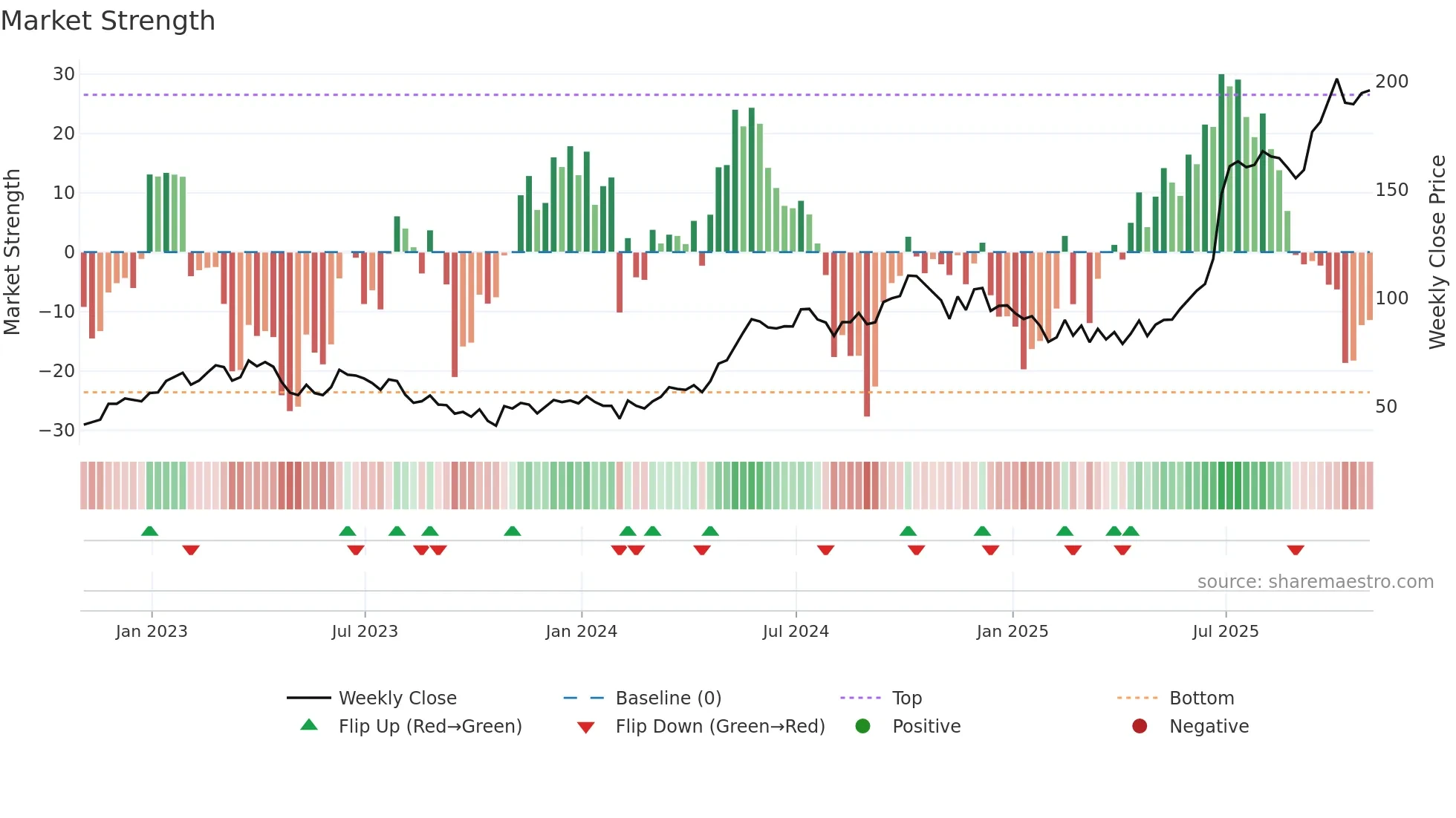 BBD-B weekly Market Strength chart