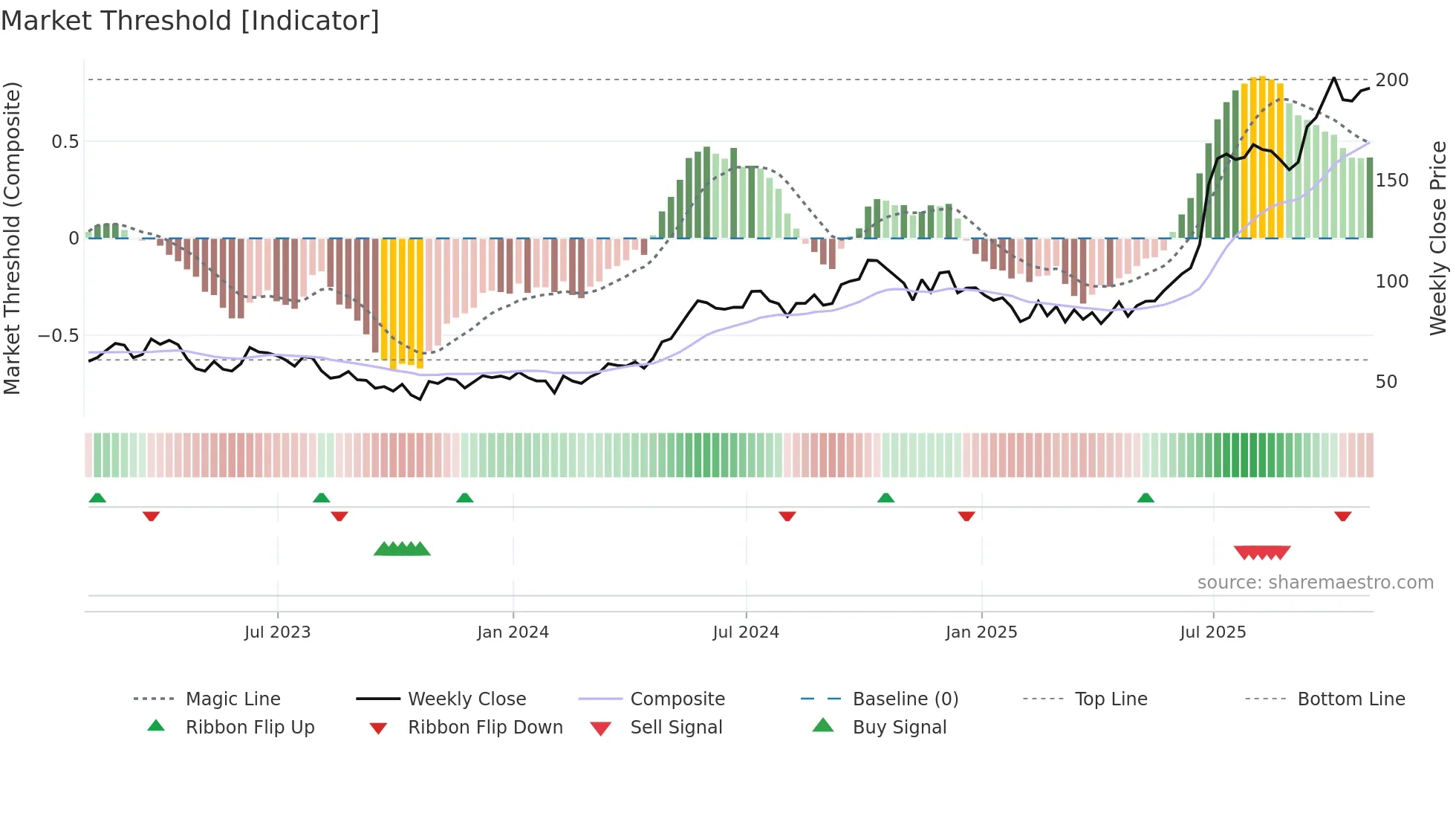 BBD-B weekly Market Threshold chart
