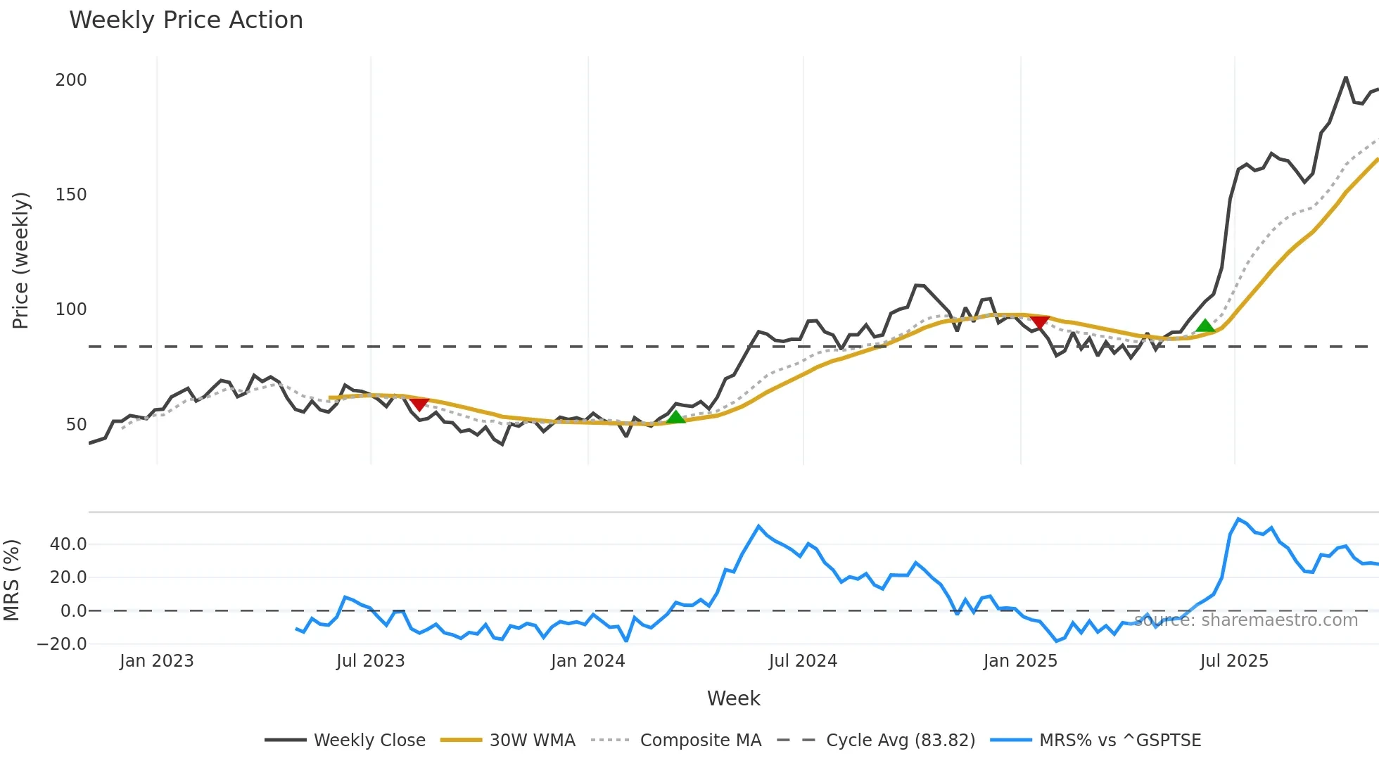 BBD-B weekly Price Action chart, closing 2025-10-31