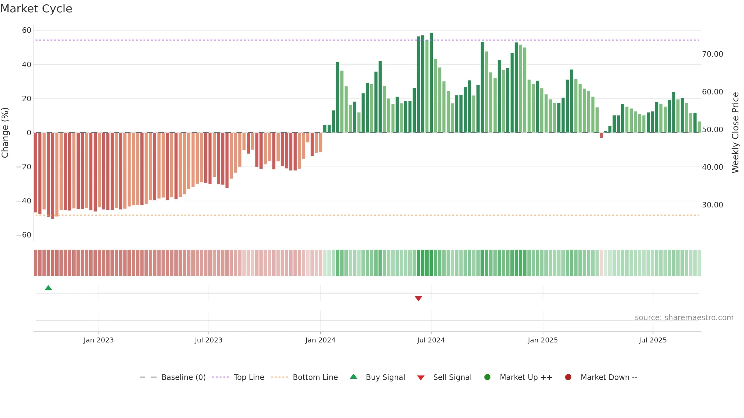 3622 weekly Market Cycle chart, closing 2025-09-15.