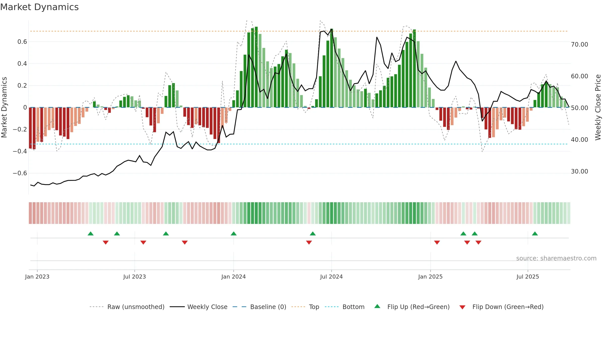 3622 weekly Market Dynamics chart, closing 2025-09-15.