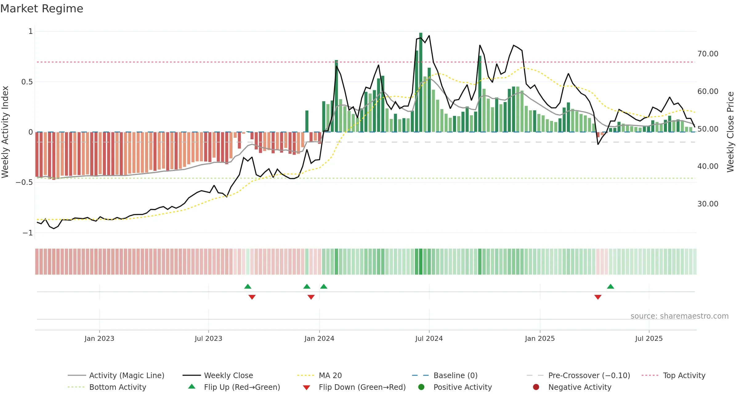3622 weekly Market Snapshot chart, closing 2025-09-15.