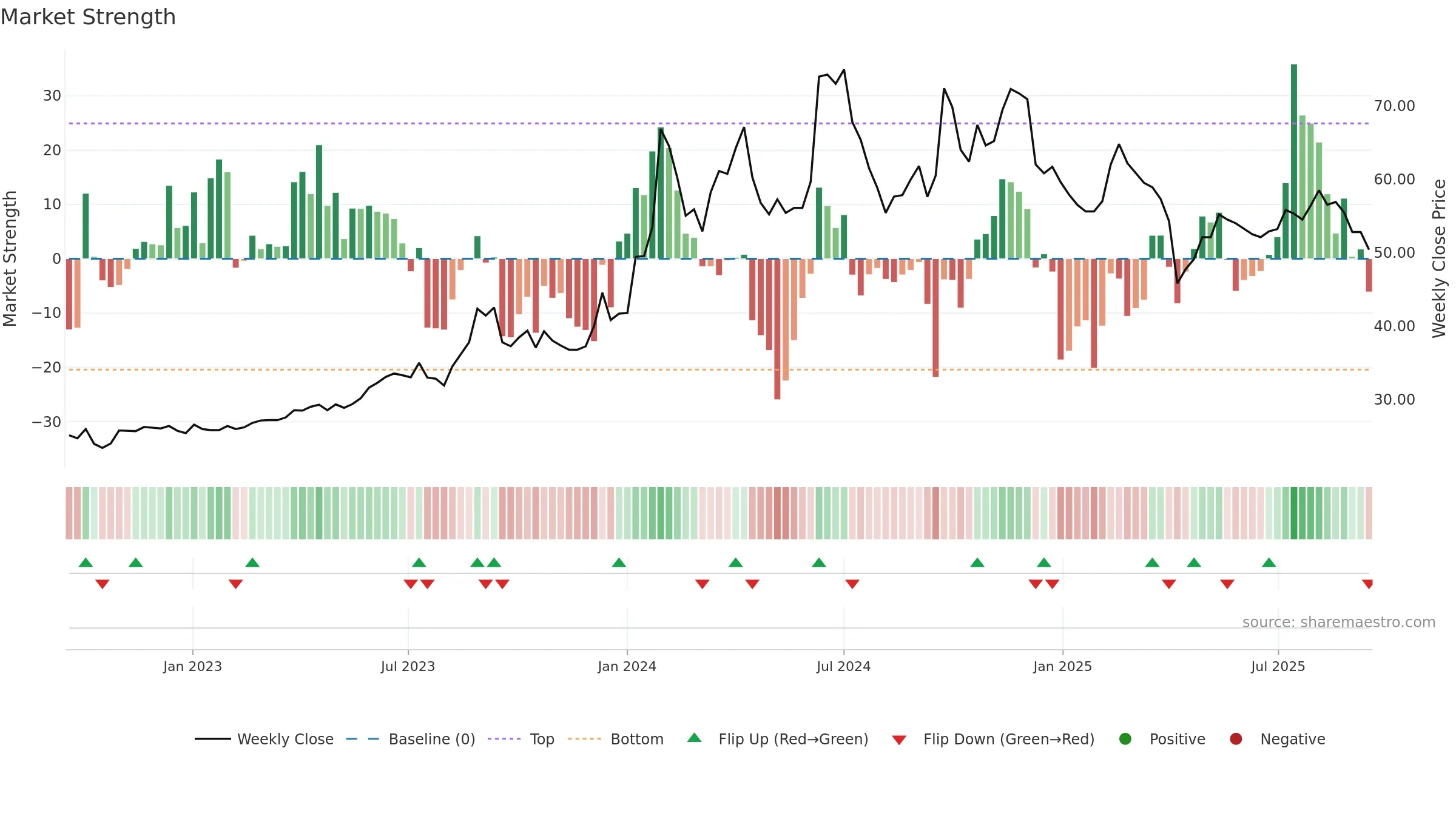 3622 weekly Market Strength chart, closing 2025-09-15.