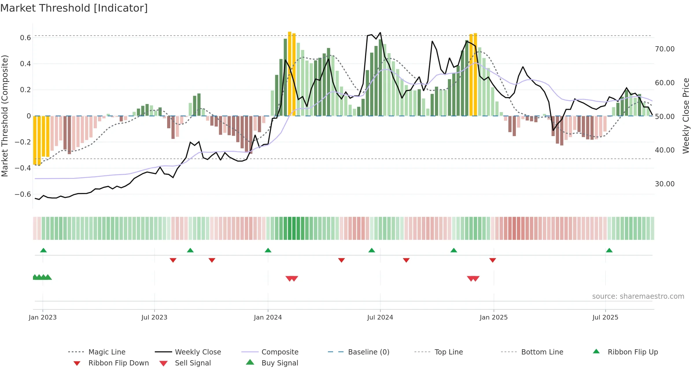 3622 weekly Market Threshold chart, closing 2025-09-15.