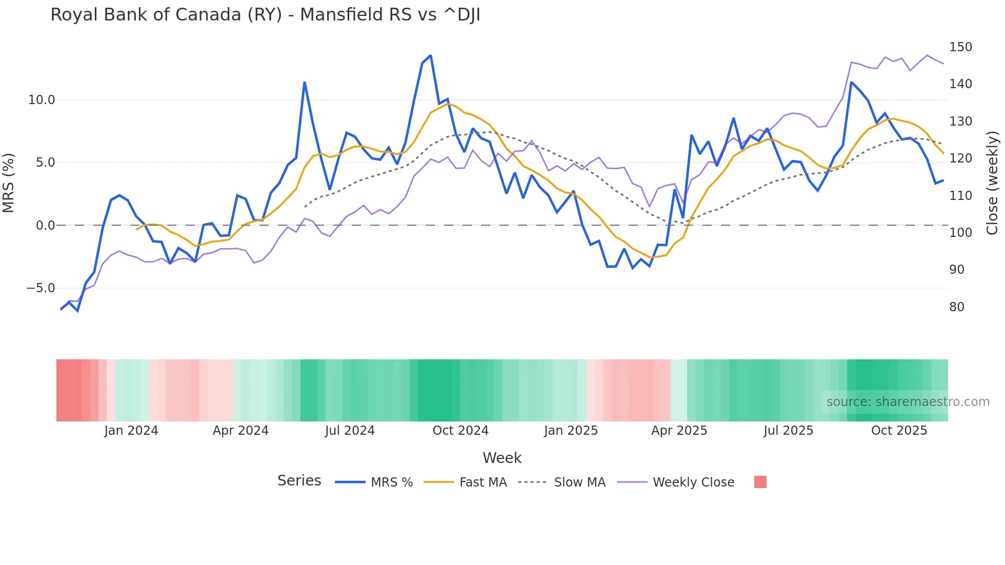 RY Mansfield Relative Strength chart