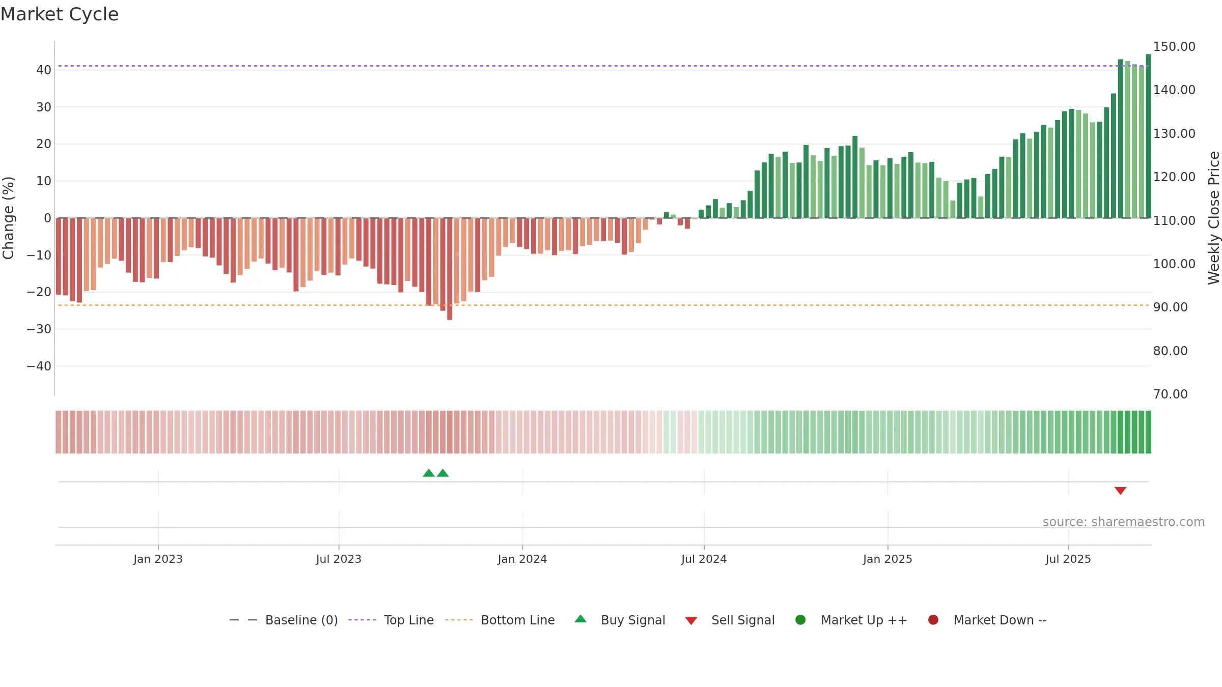 RY weekly Market Cycle chart, closing 2025-09-19.