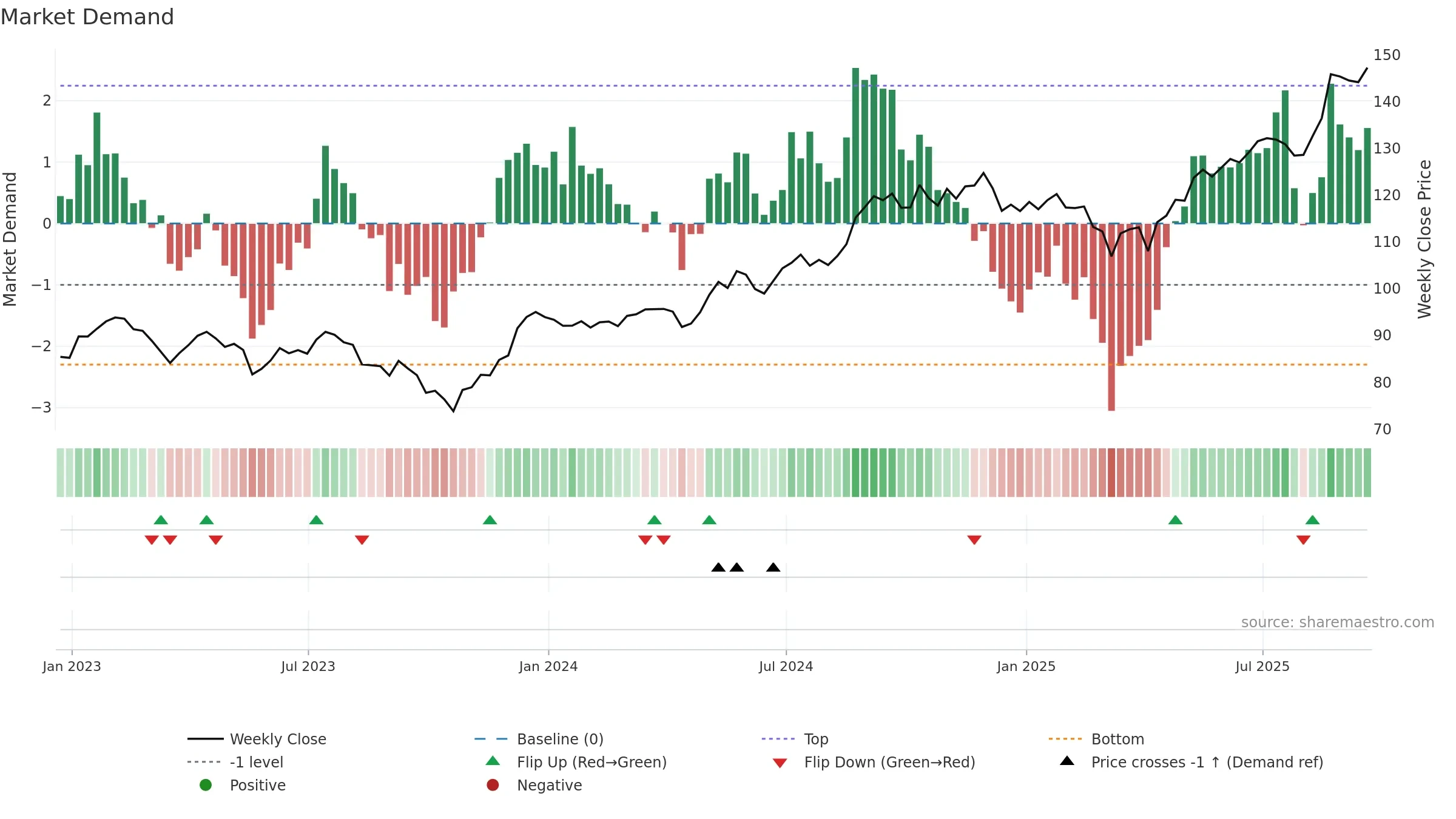 RY weekly Market Demand chart, closing 2025-09-19.